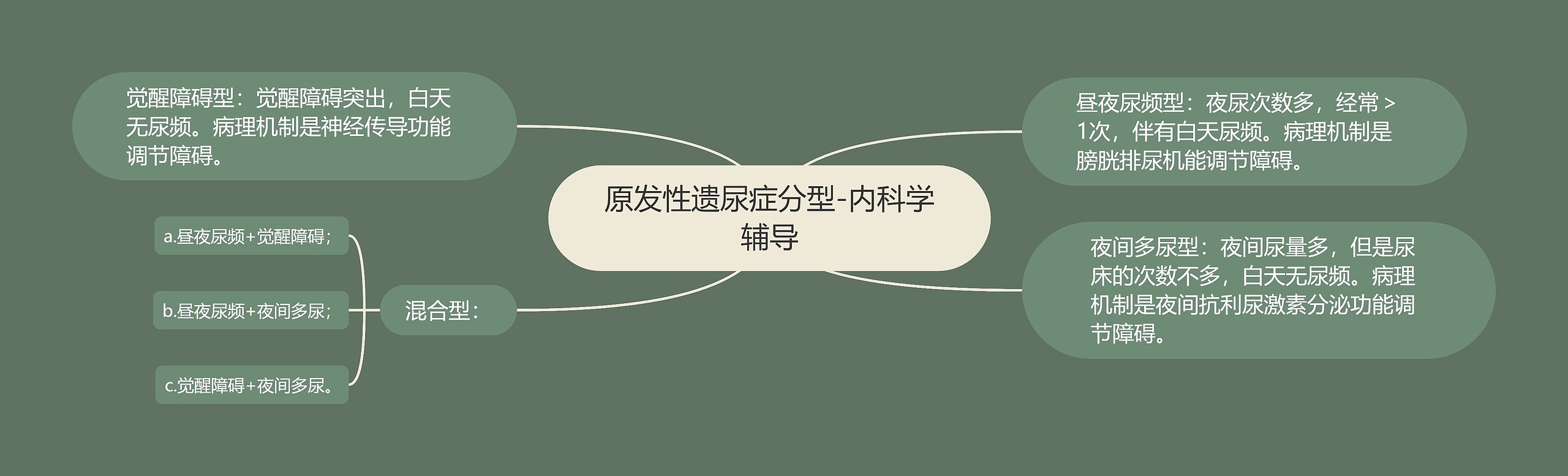 原发性遗尿症分型-内科学辅导 原发性遗尿症分型-内科学辅导