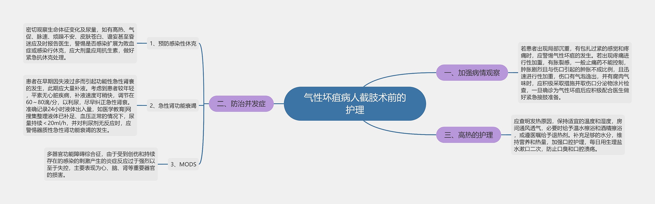 气性坏疽病人截肢术前的护理思维导图