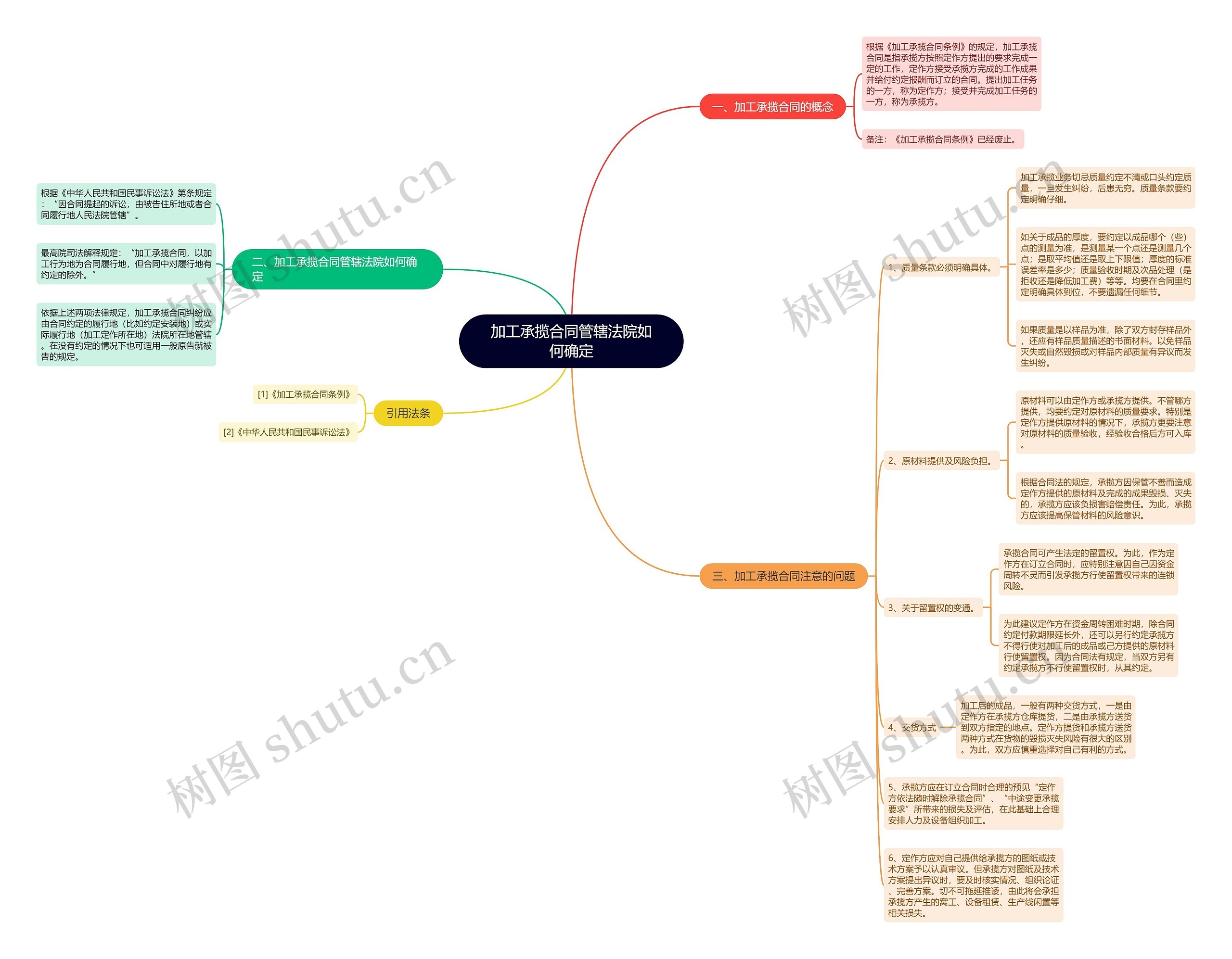 加工承揽合同管辖法院如何确定思维导图