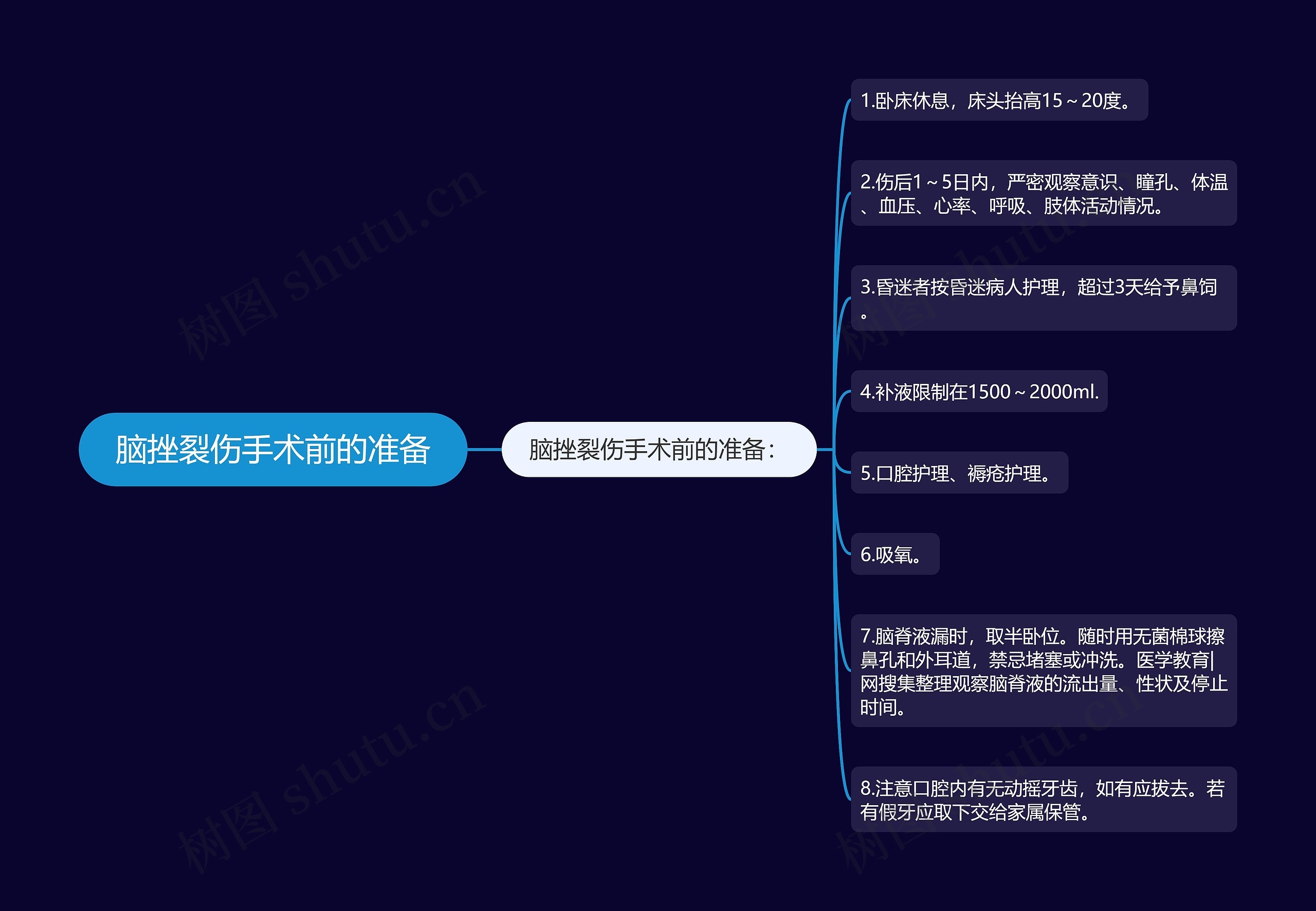 脑挫裂伤手术前的准备思维导图