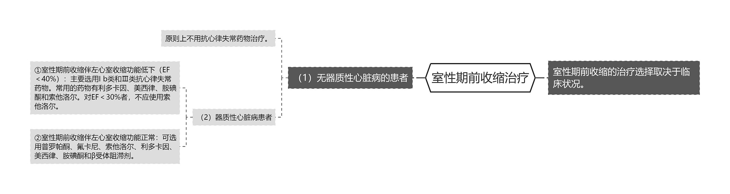 室性期前收缩治疗思维导图