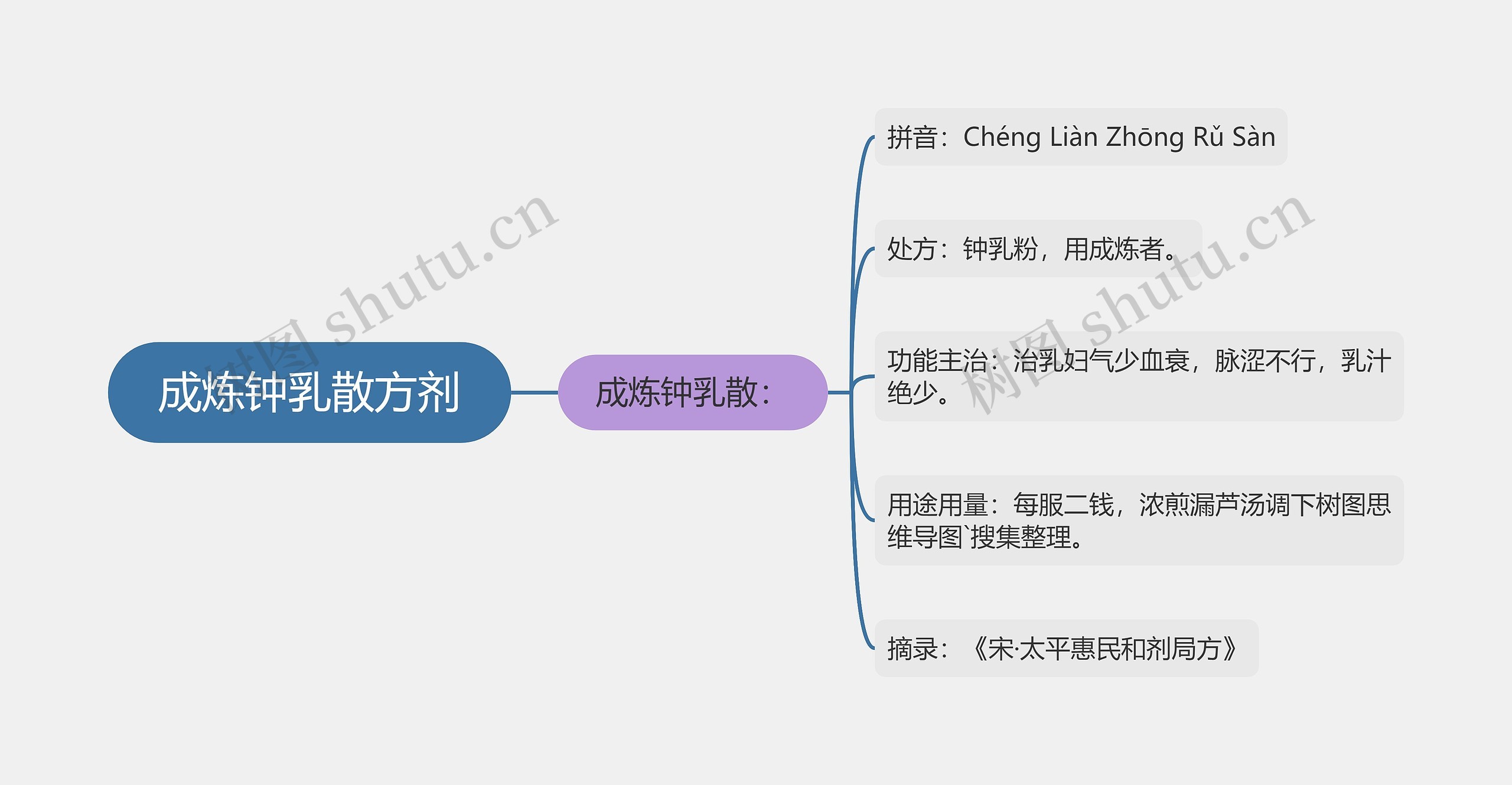 成炼钟乳散方剂思维导图