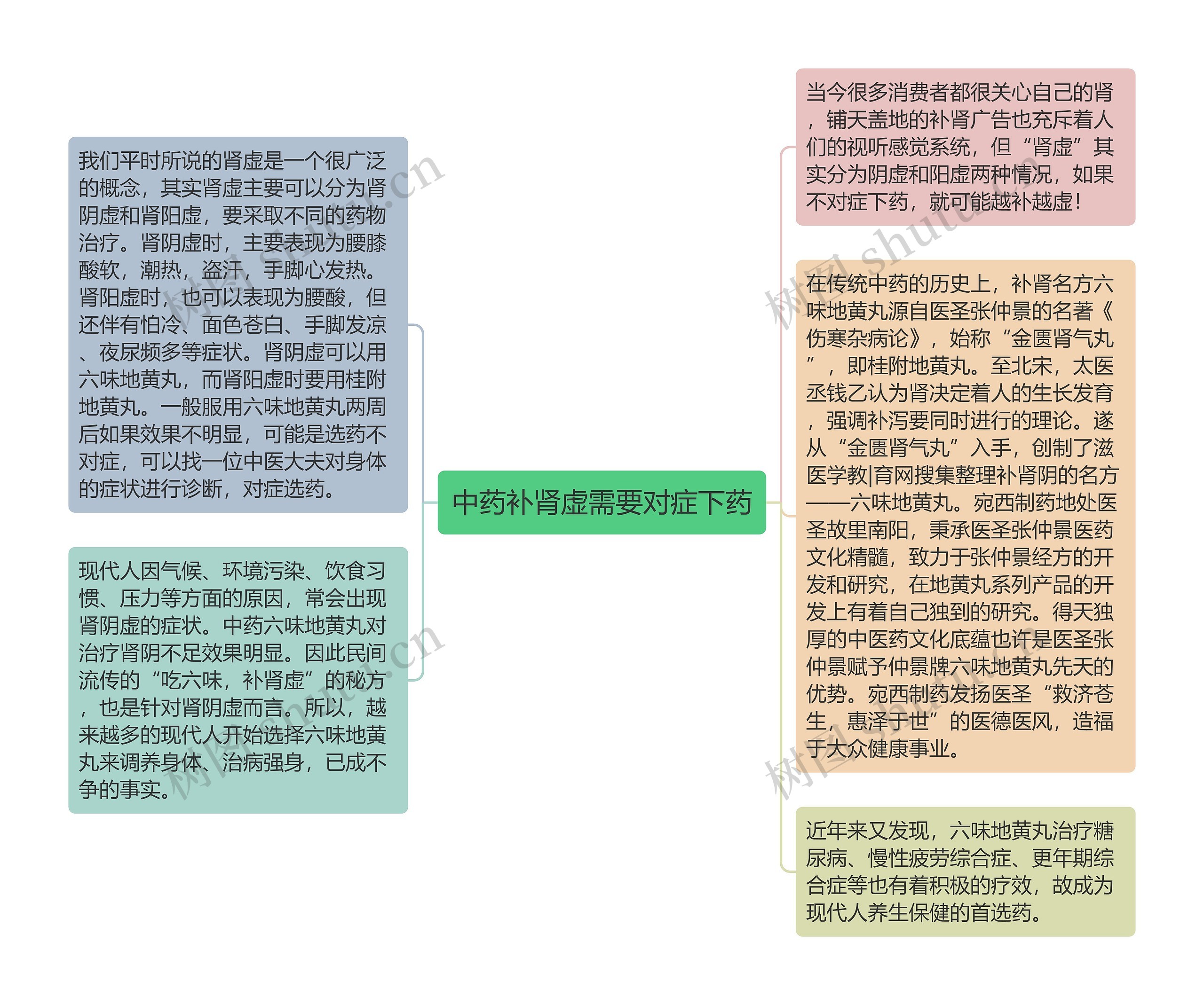 中药补肾虚需要对症下药思维导图