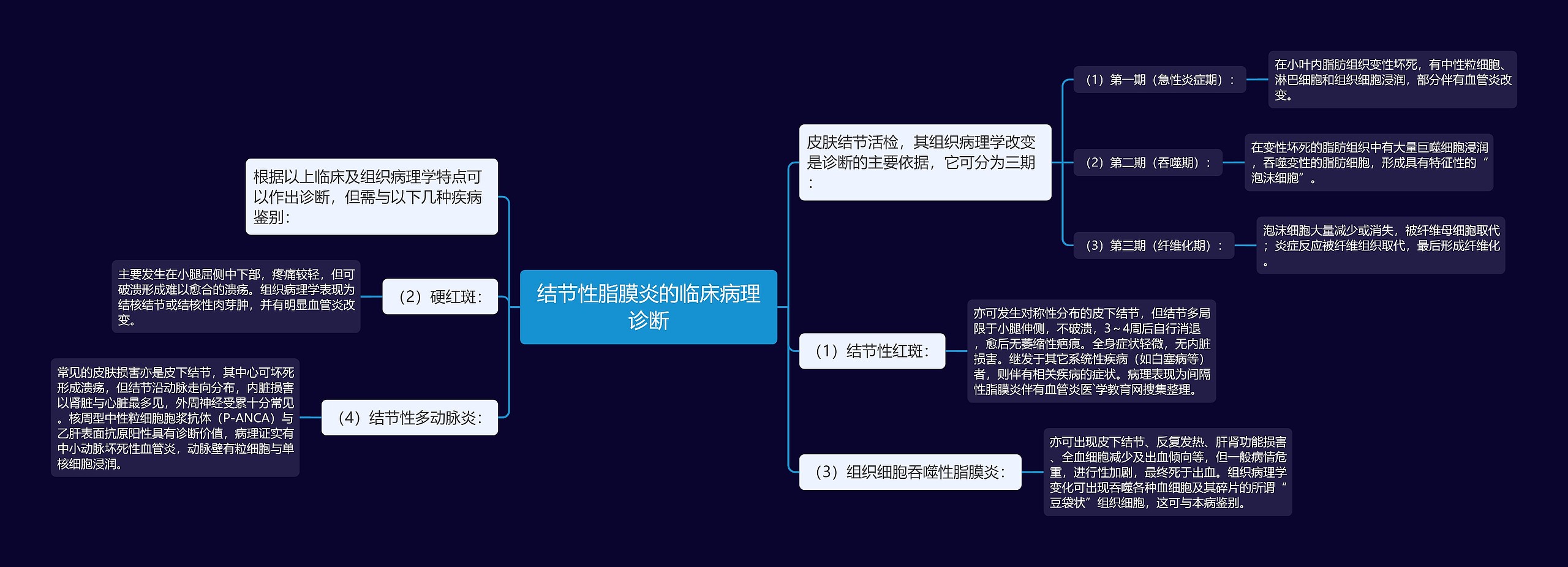 结节性脂膜炎的临床病理诊断思维导图