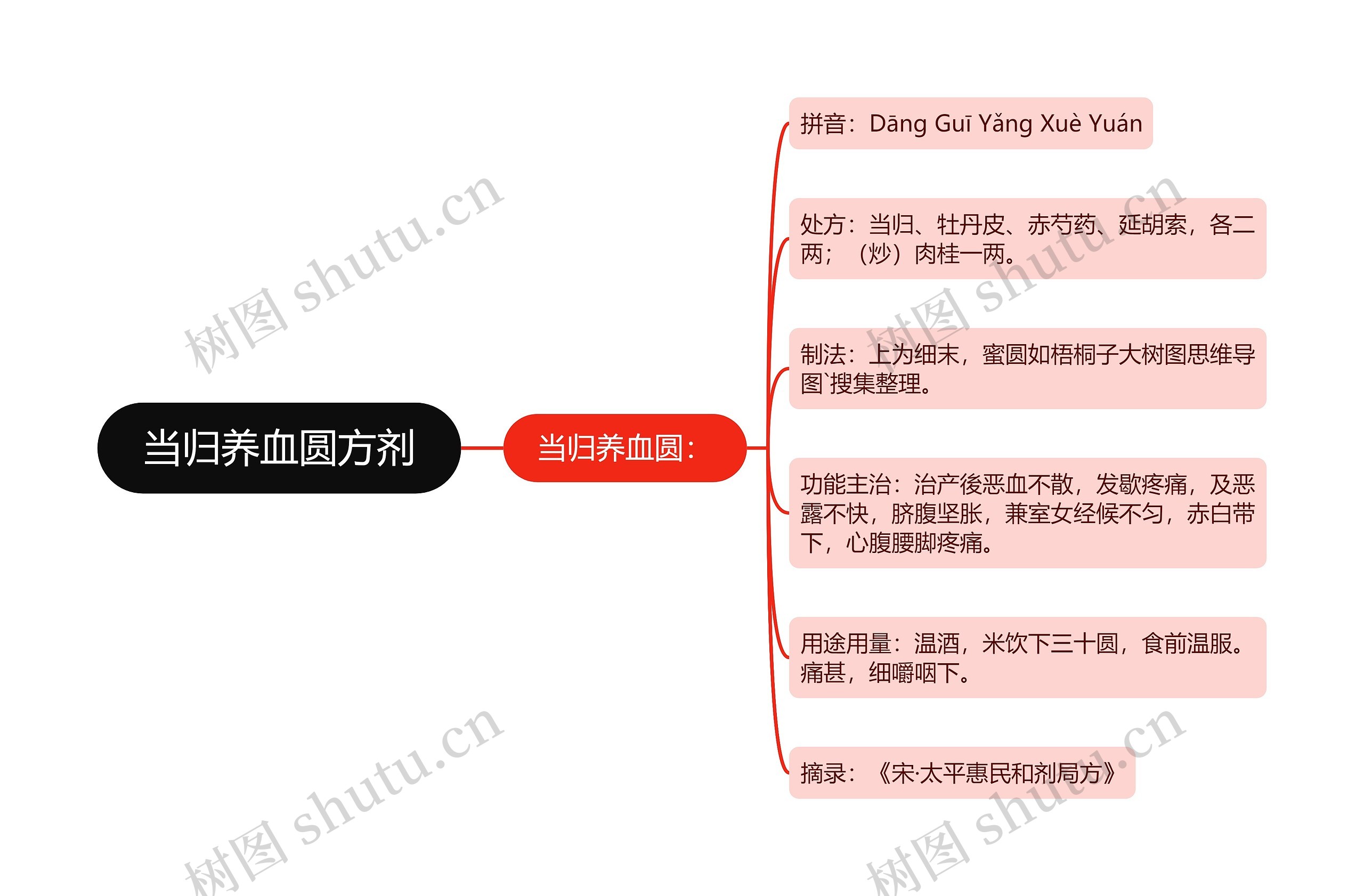 当归养血圆方剂思维导图