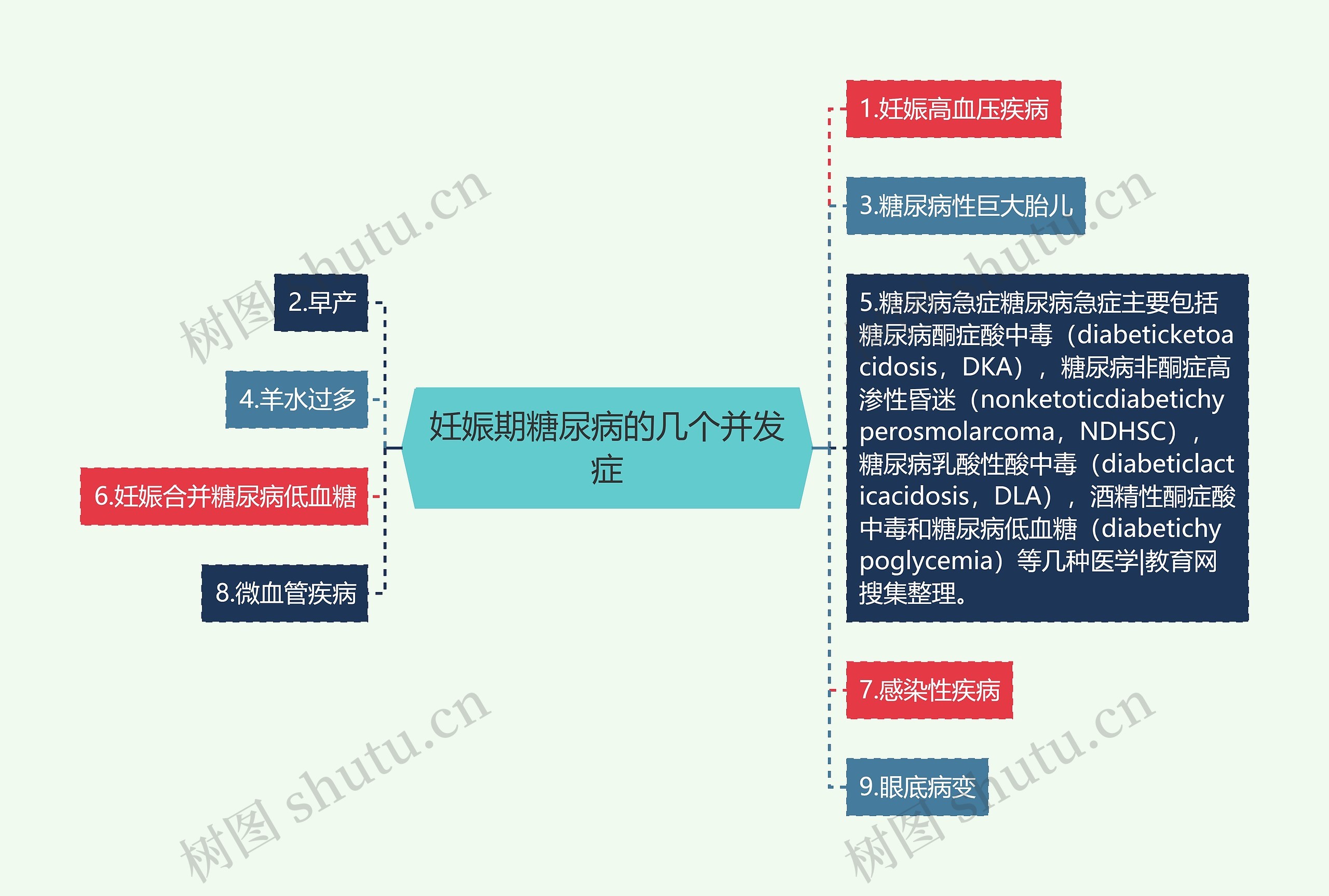 妊娠期糖尿病的几个并发症思维导图