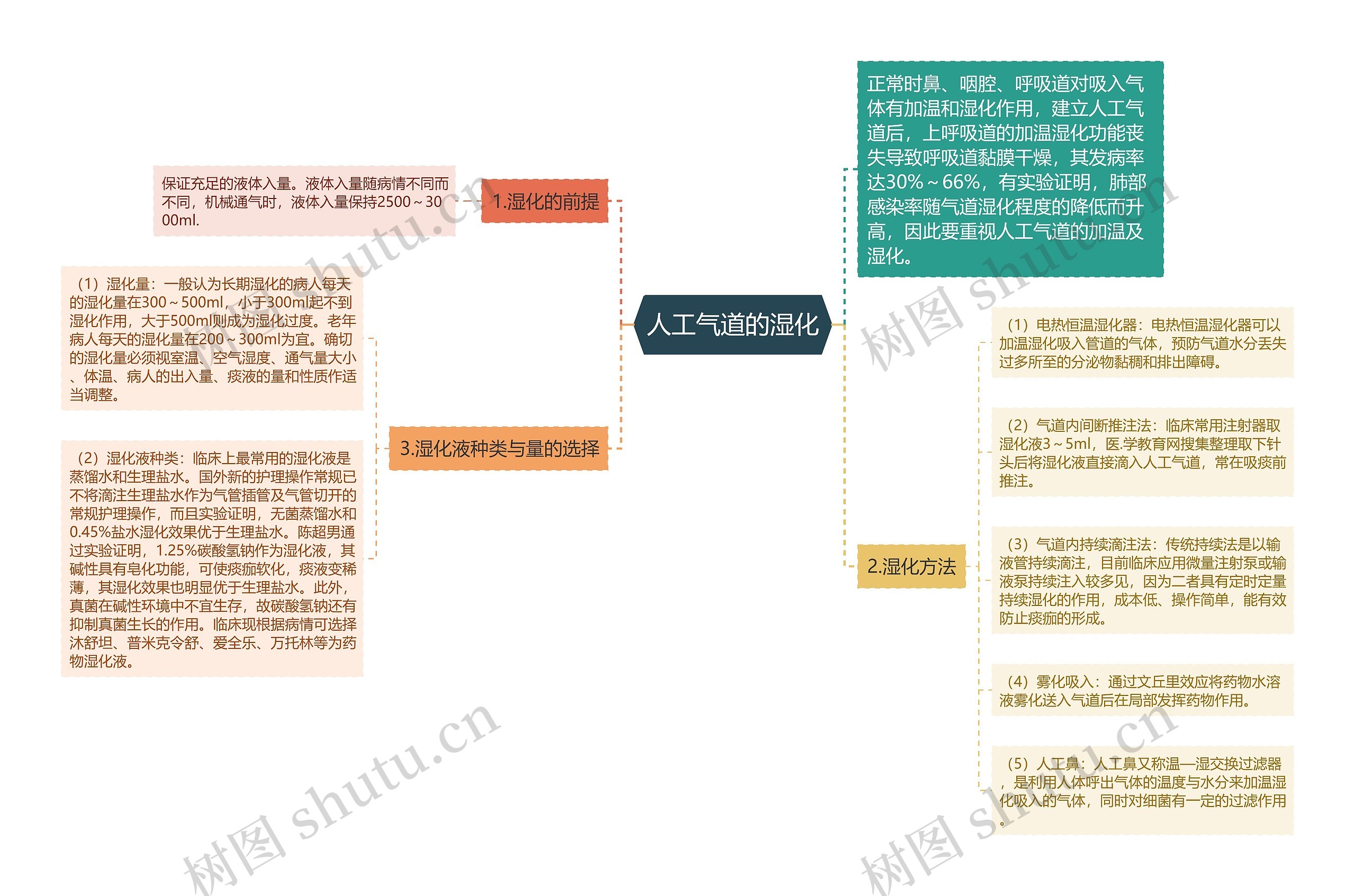 人工气道的湿化思维导图