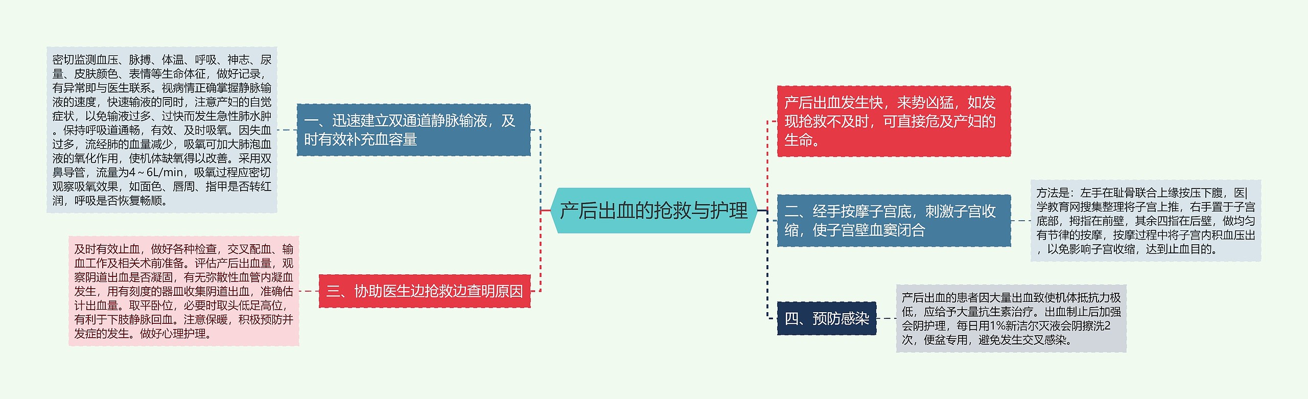 产后出血的抢救与护理思维导图