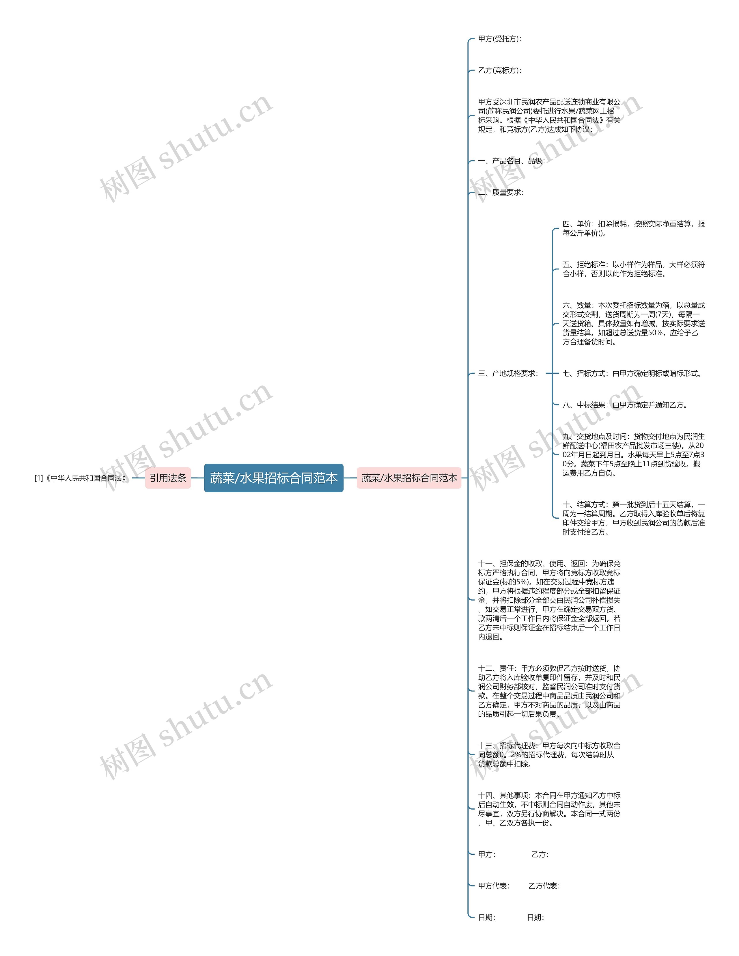 蔬菜/水果招标合同范本思维导图