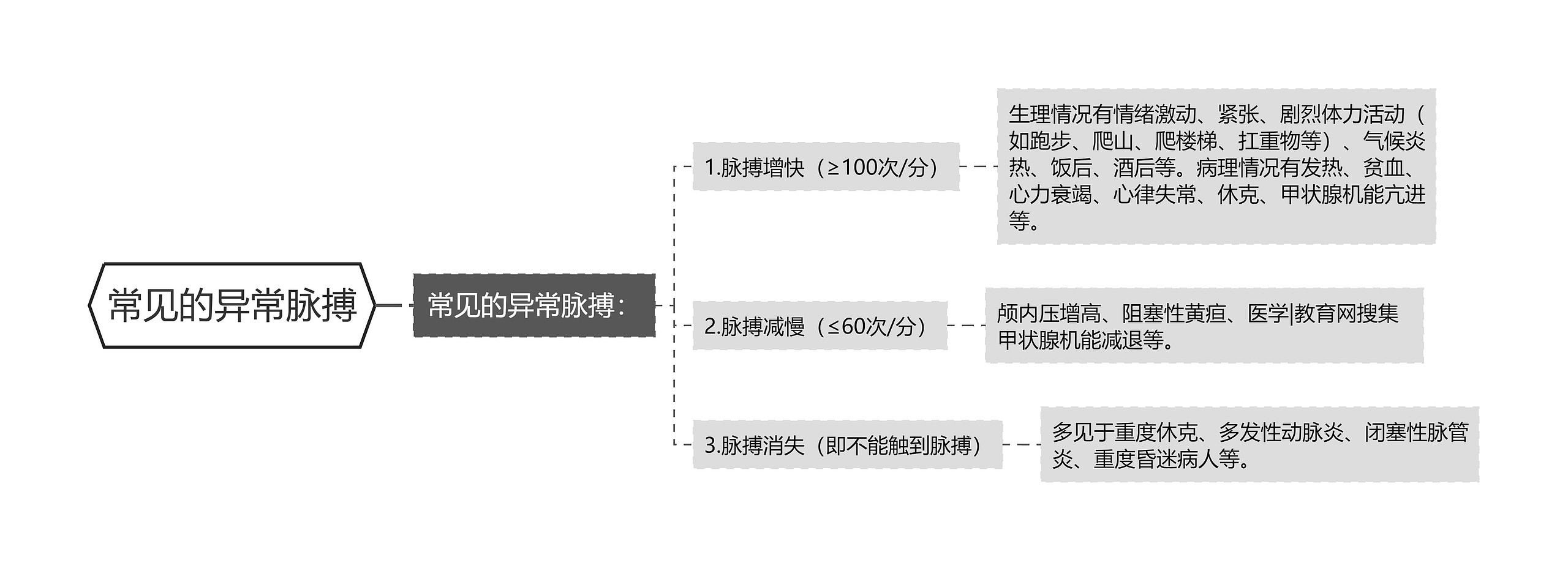 常见的异常脉搏思维导图