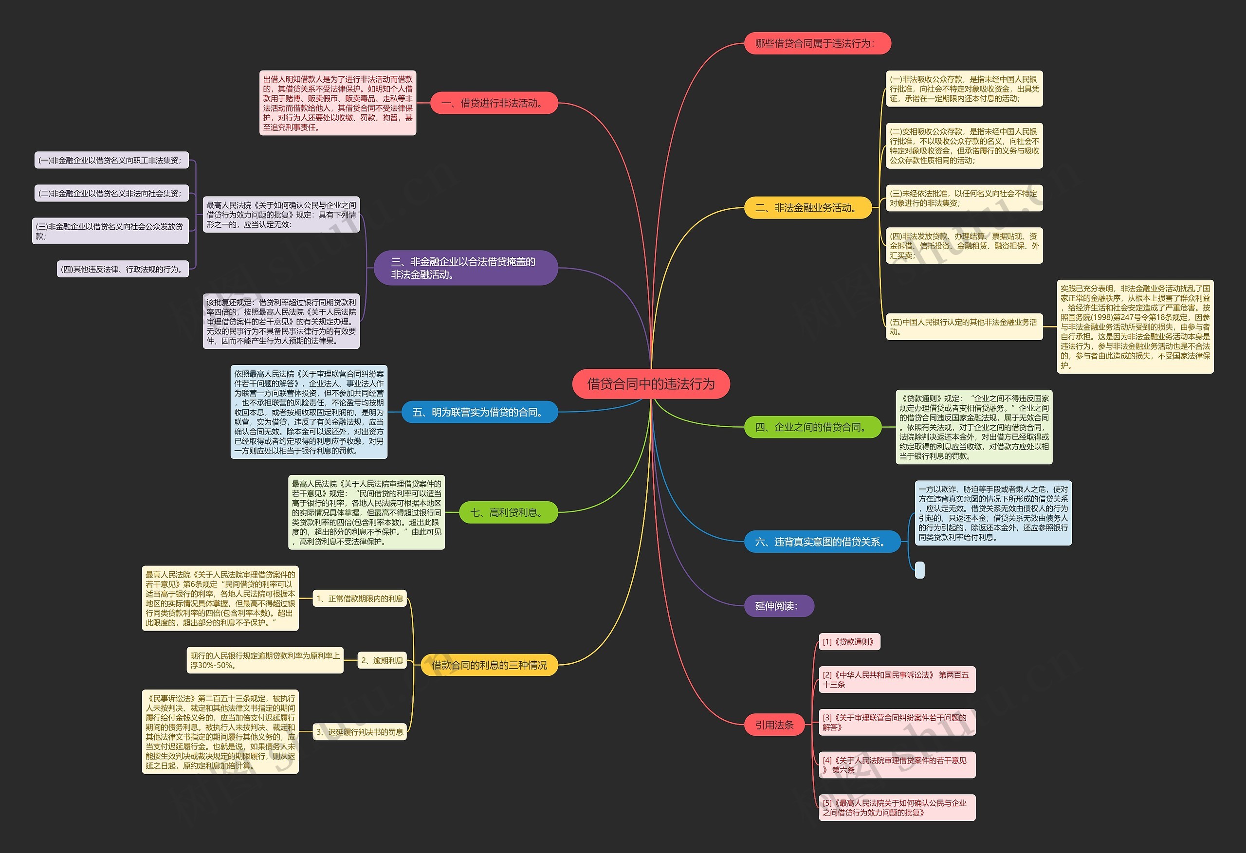 借贷合同中的违法行为思维导图