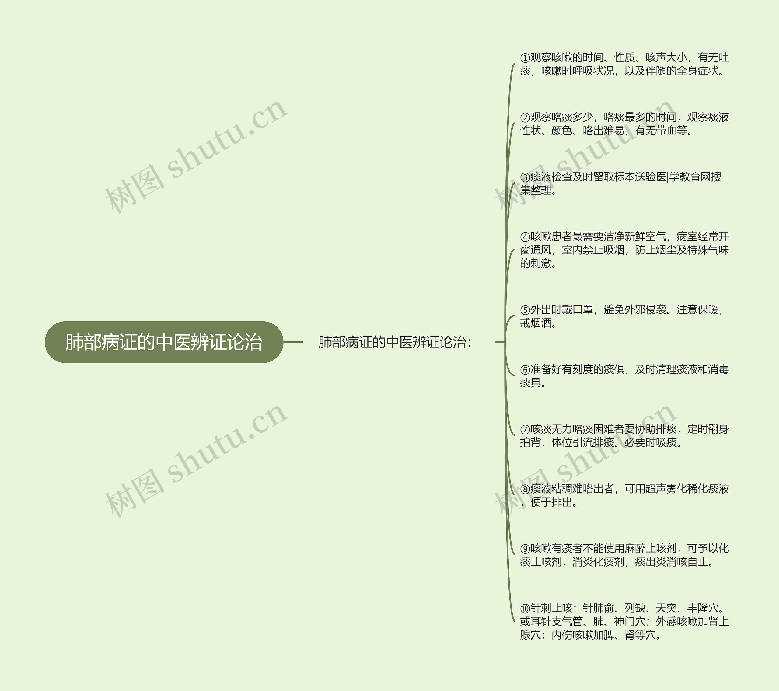 肺部病证的中医辨证论治 肺部病证的中医辨证论治