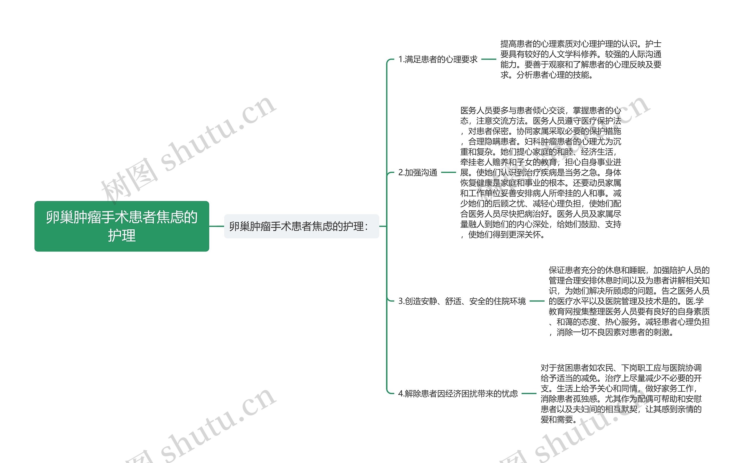 卵巢肿瘤手术患者焦虑的护理思维导图