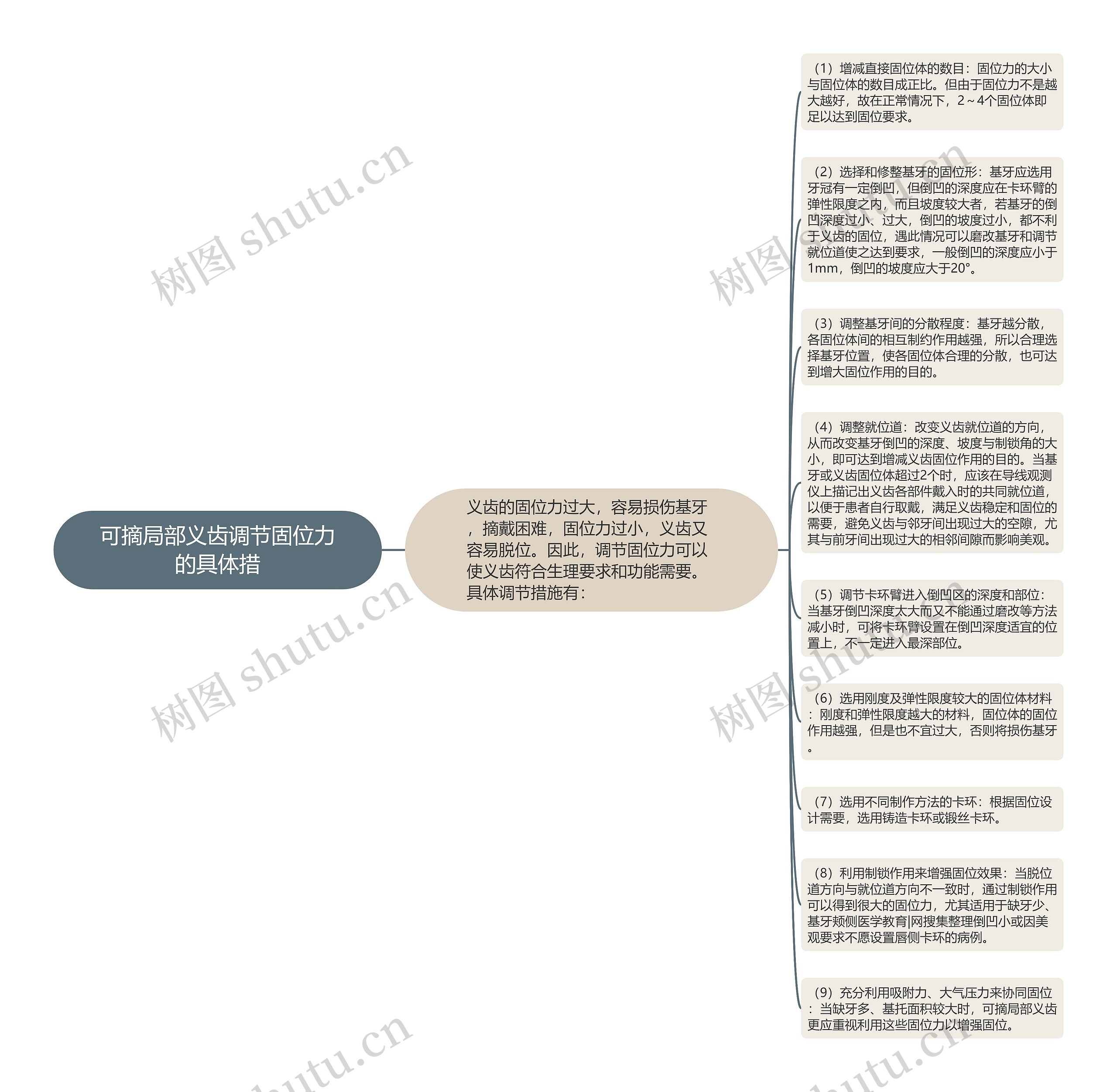 可摘局部义齿调节固位力的具体措思维导图