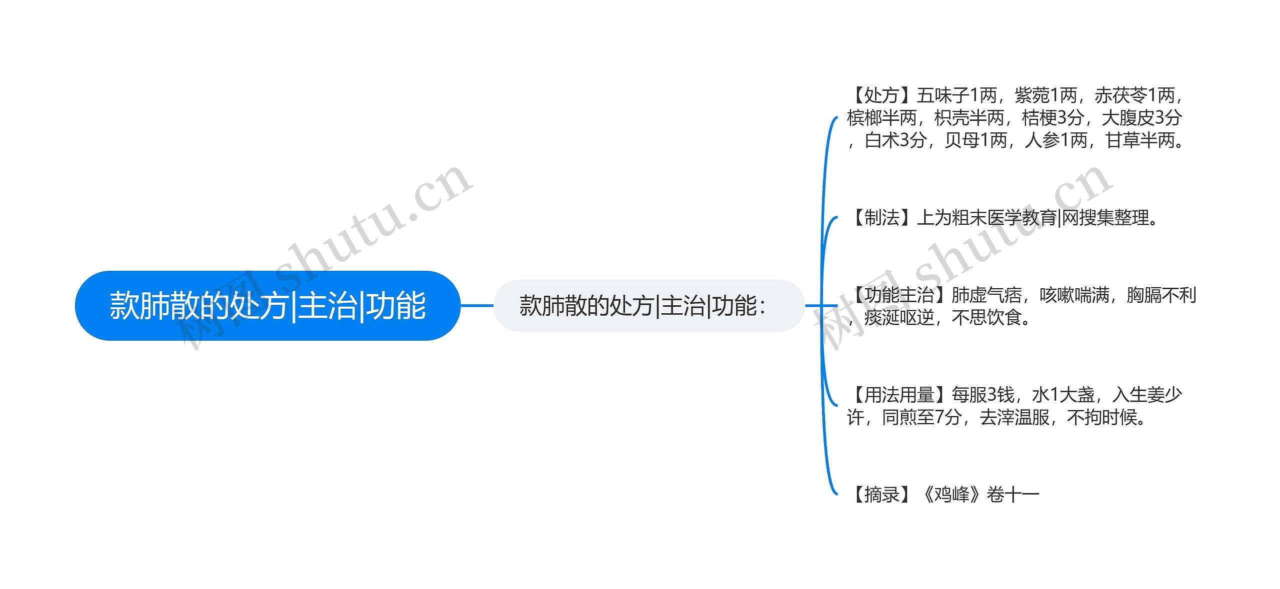 款肺散的处方|主治|功能