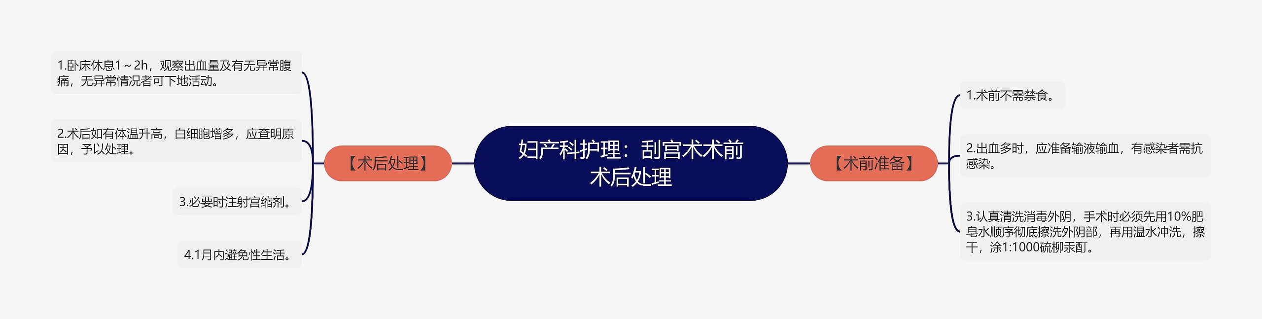 妇产科护理：刮宫术术前术后处理