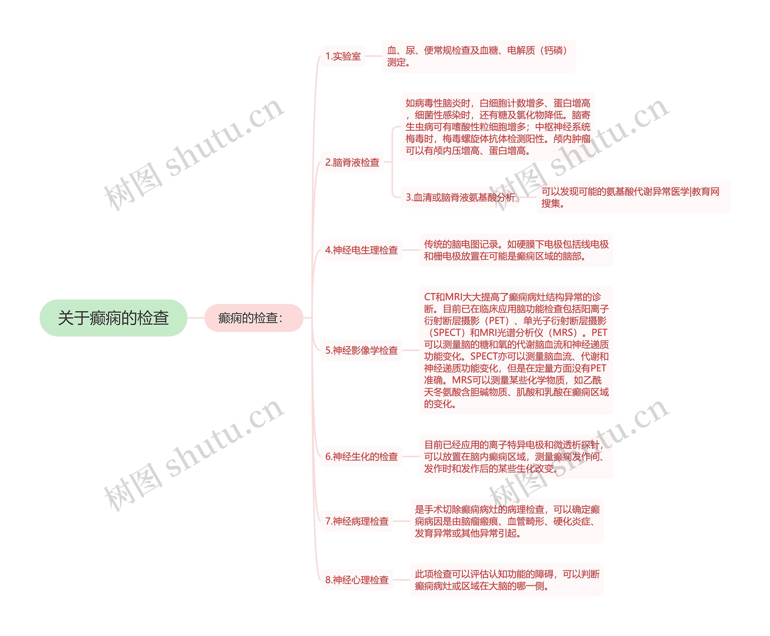 关于癫痫的检查思维导图