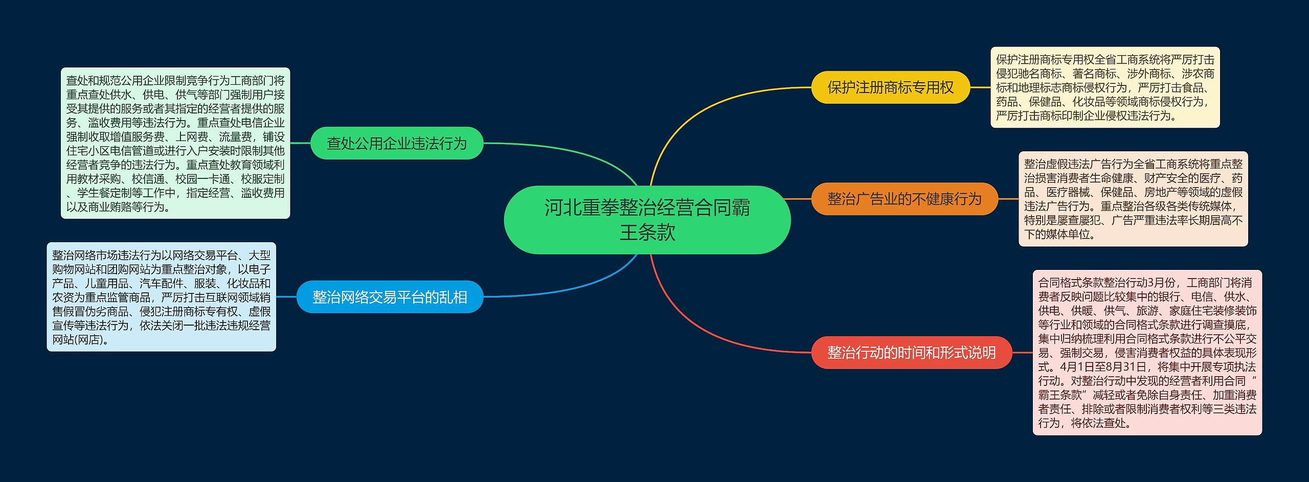 河北重拳整治经营合同霸王条款思维导图