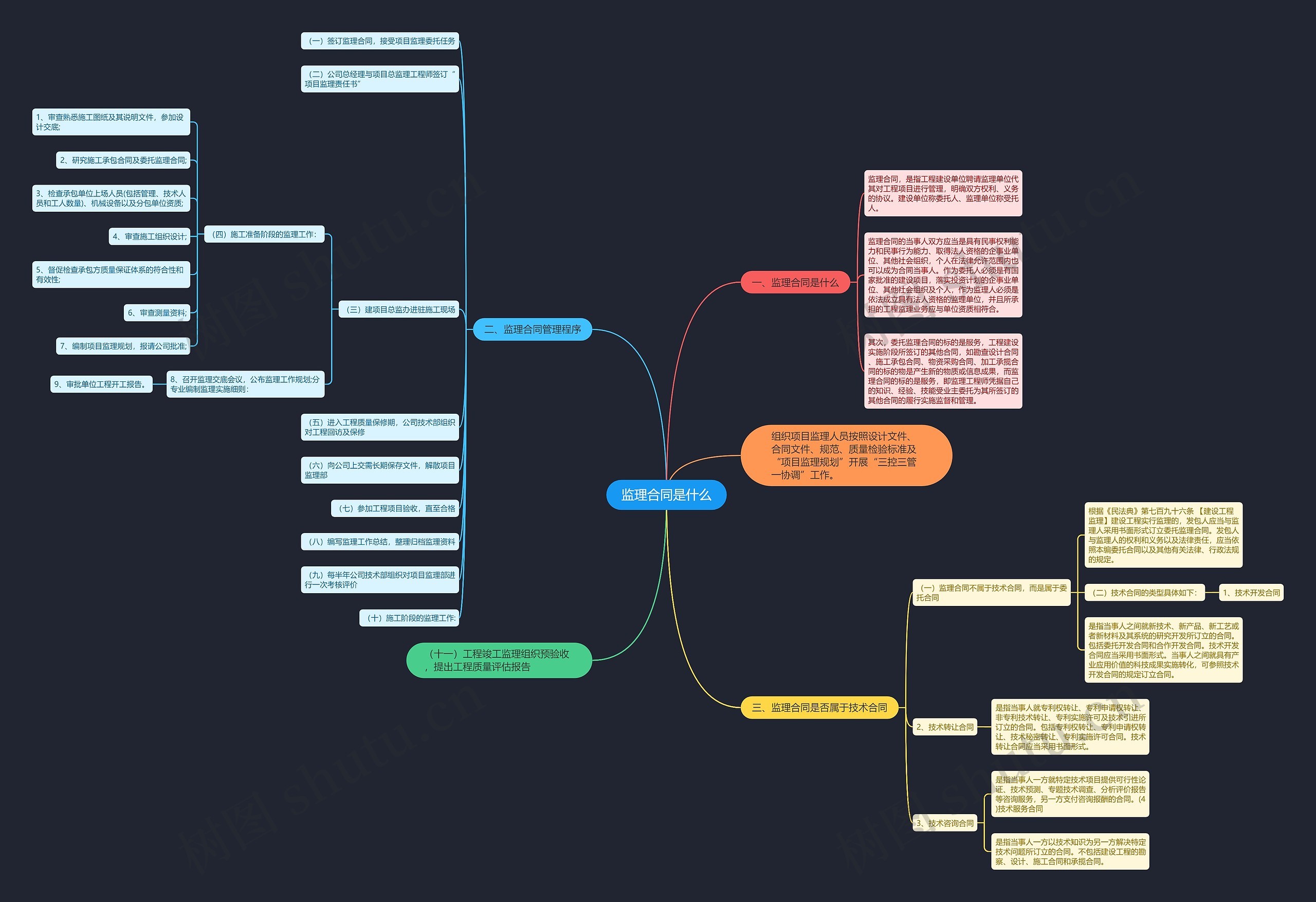 监理合同是什么思维导图