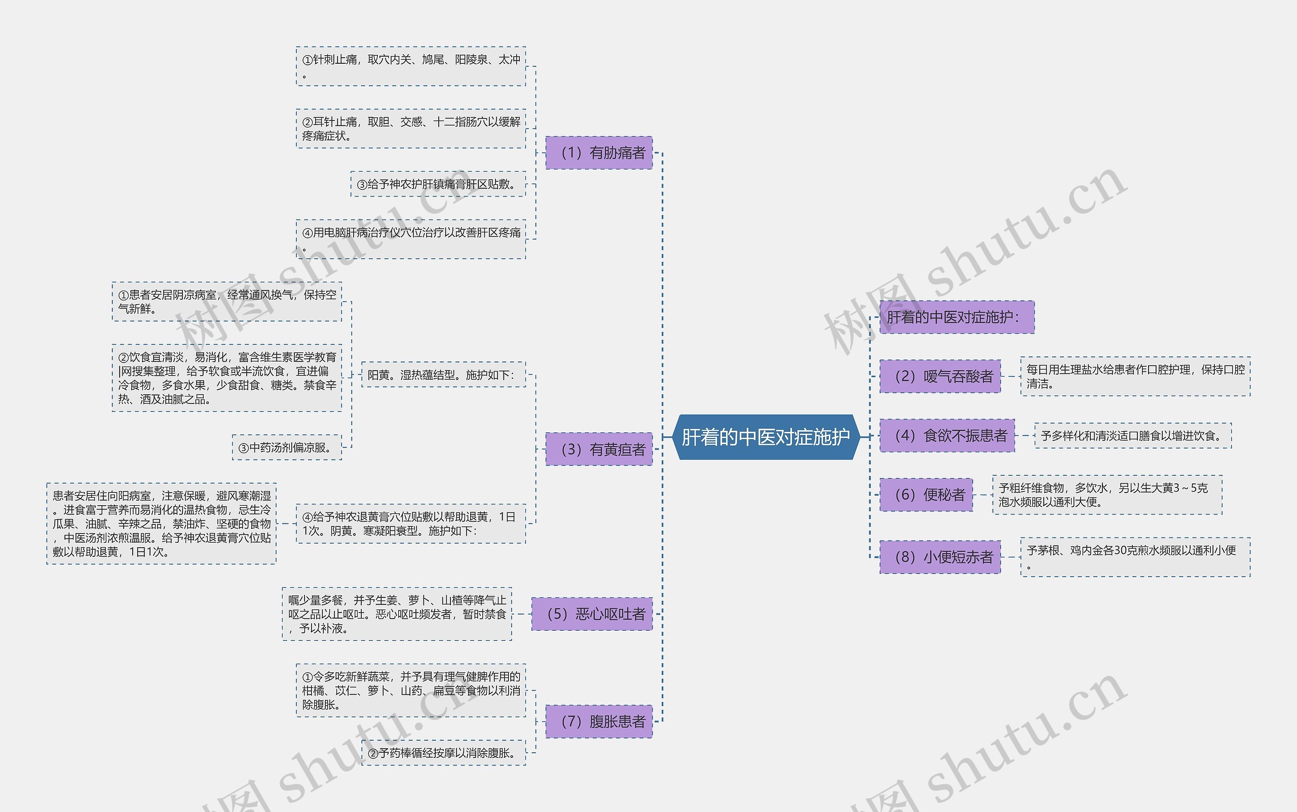 肝着的中医对症施护思维导图