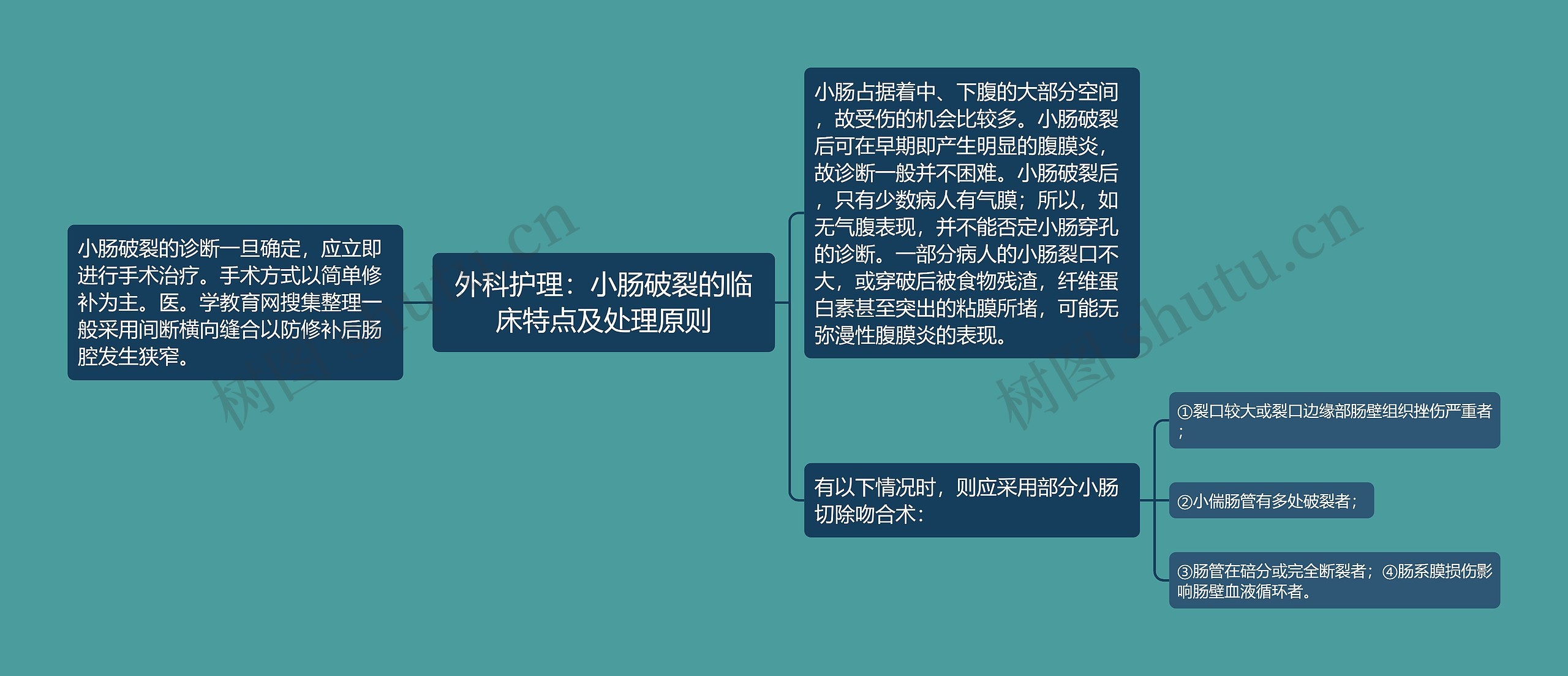 外科护理：小肠破裂的临床特点及处理原则思维导图