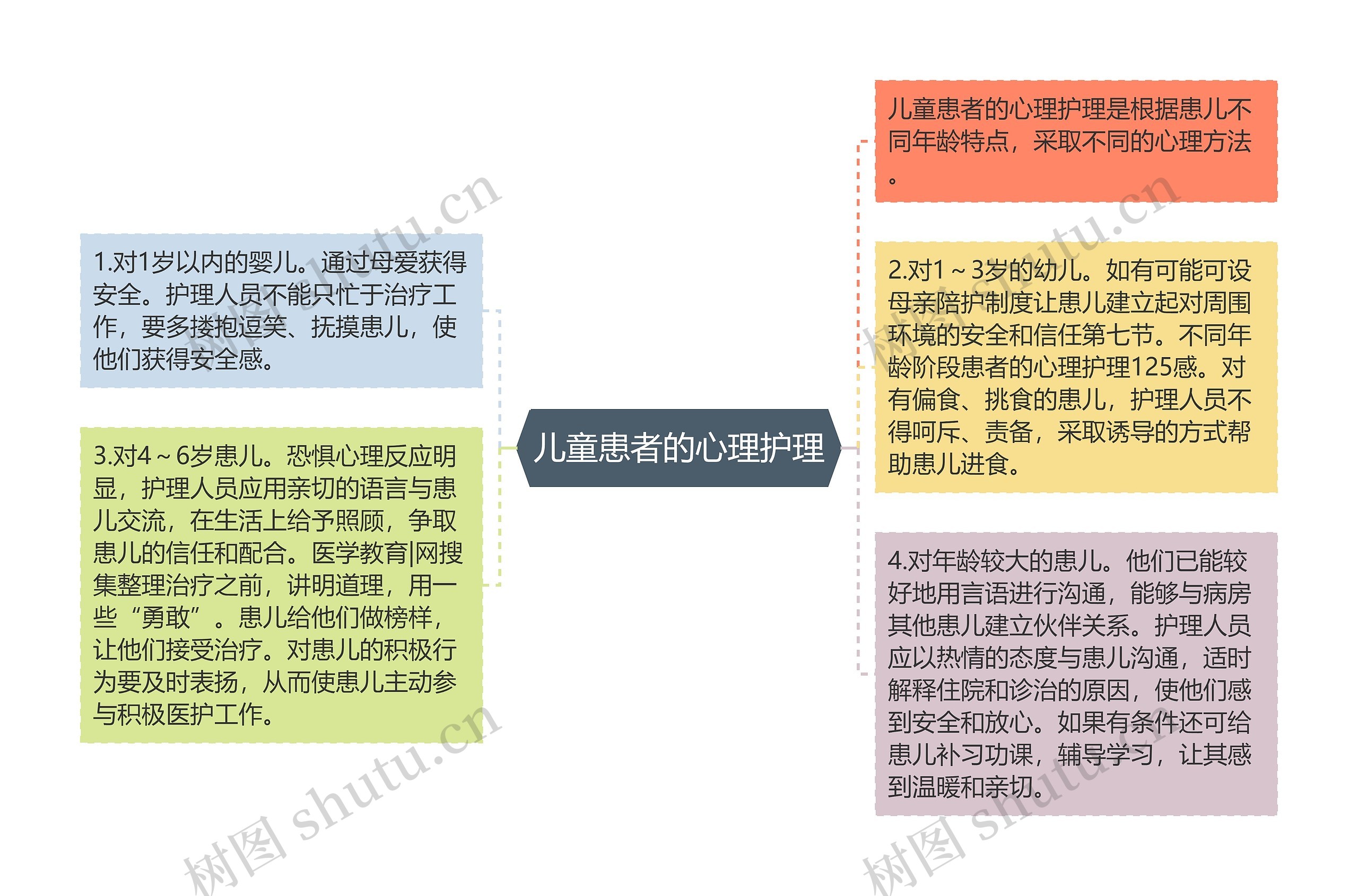 儿童患者的心理护理思维导图