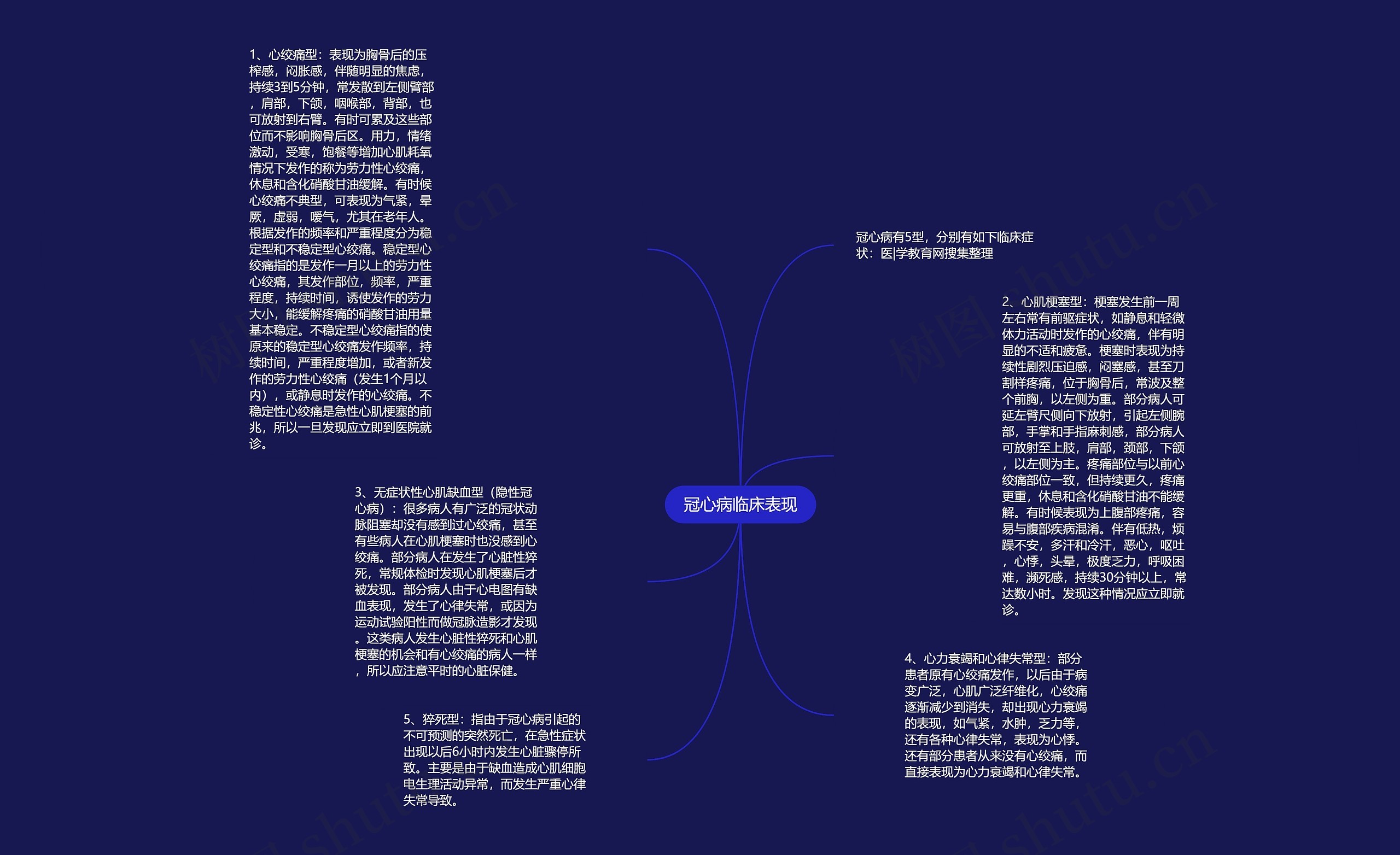 冠心病临床表现