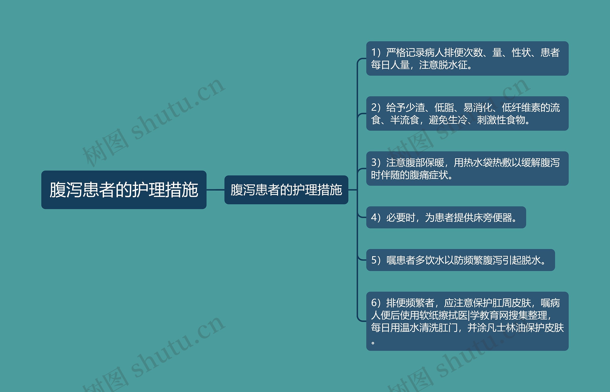 腹泻患者的护理措施思维导图