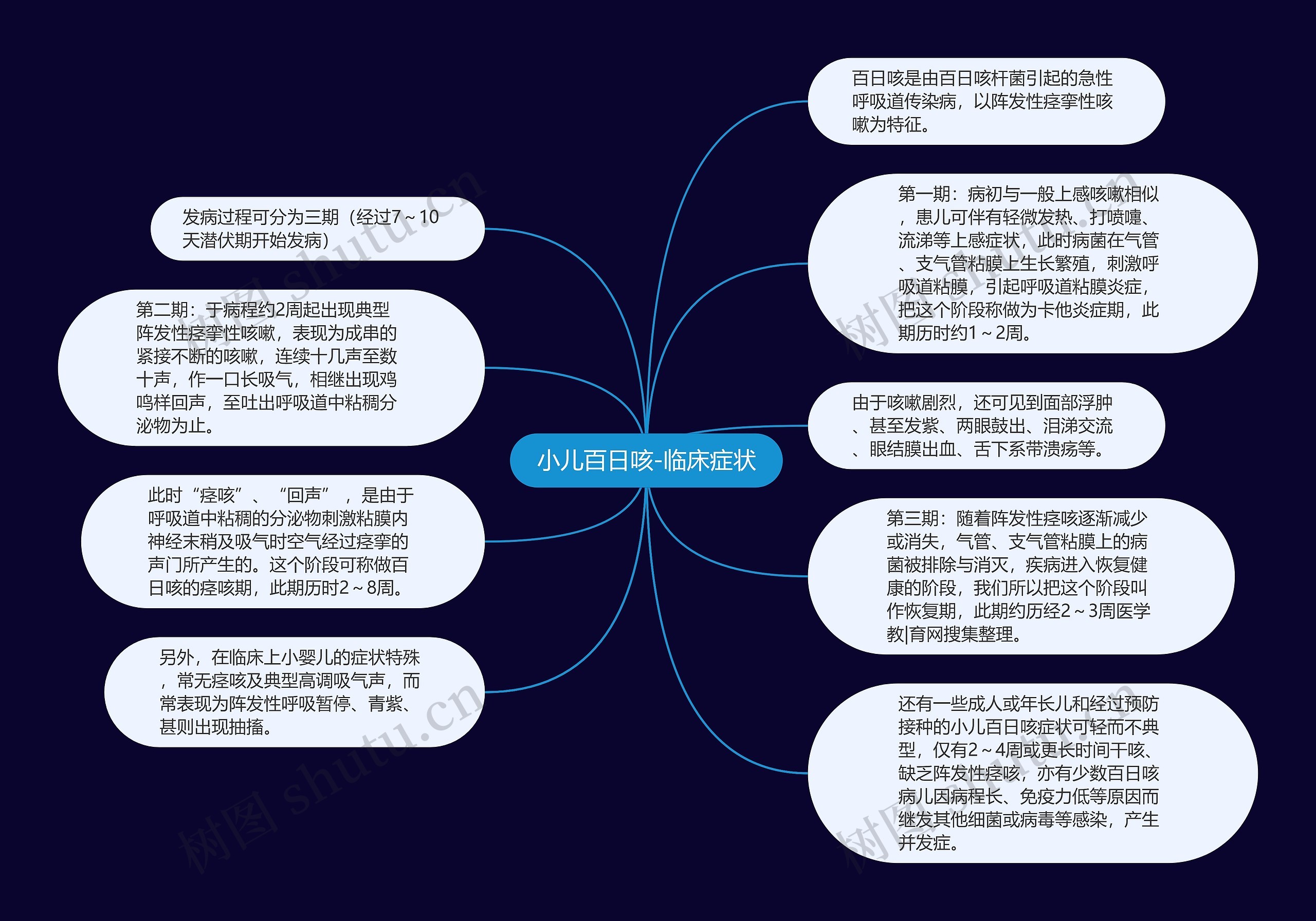 小儿百日咳-临床症状思维导图