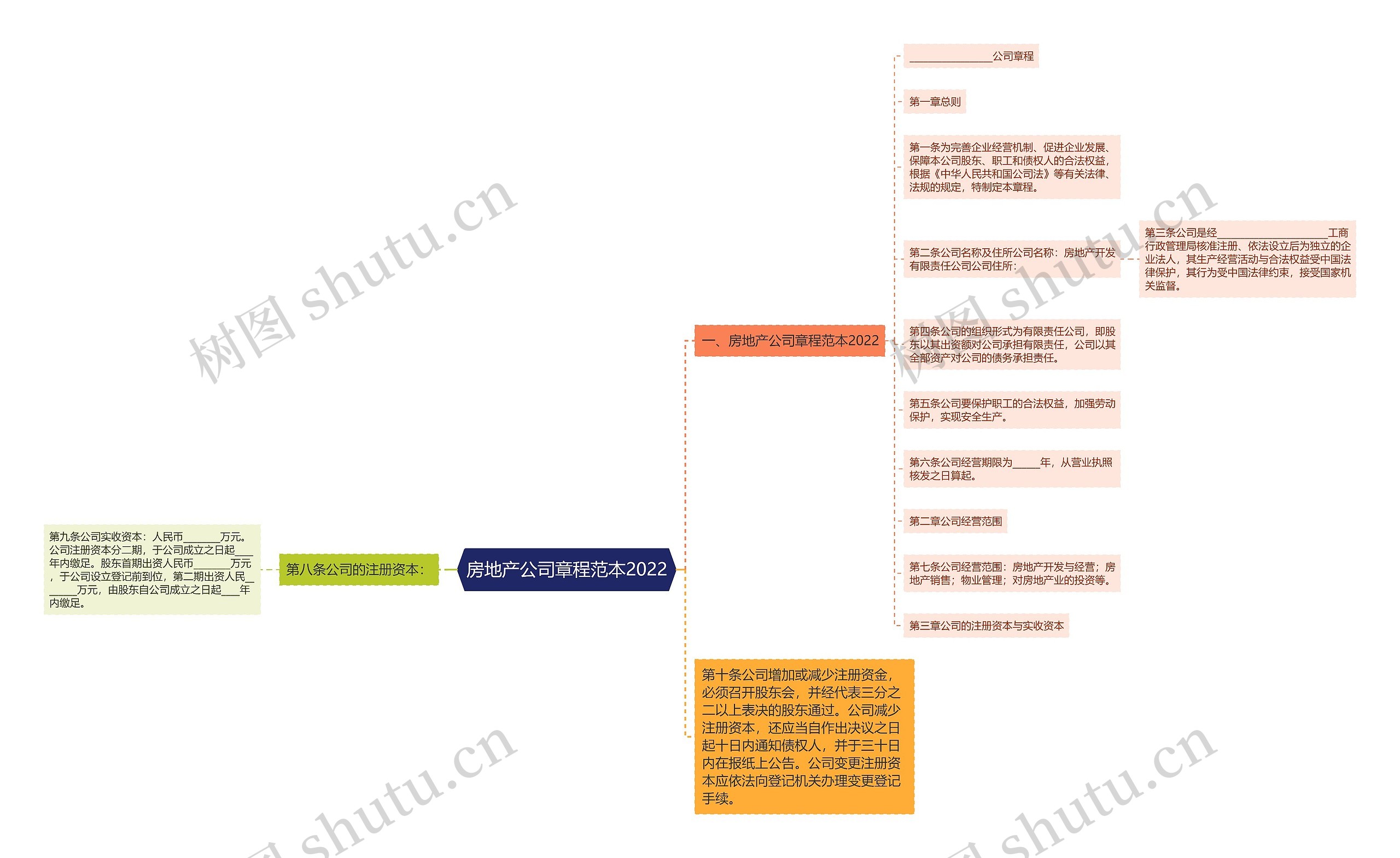 房地产公司章程范本2022思维导图