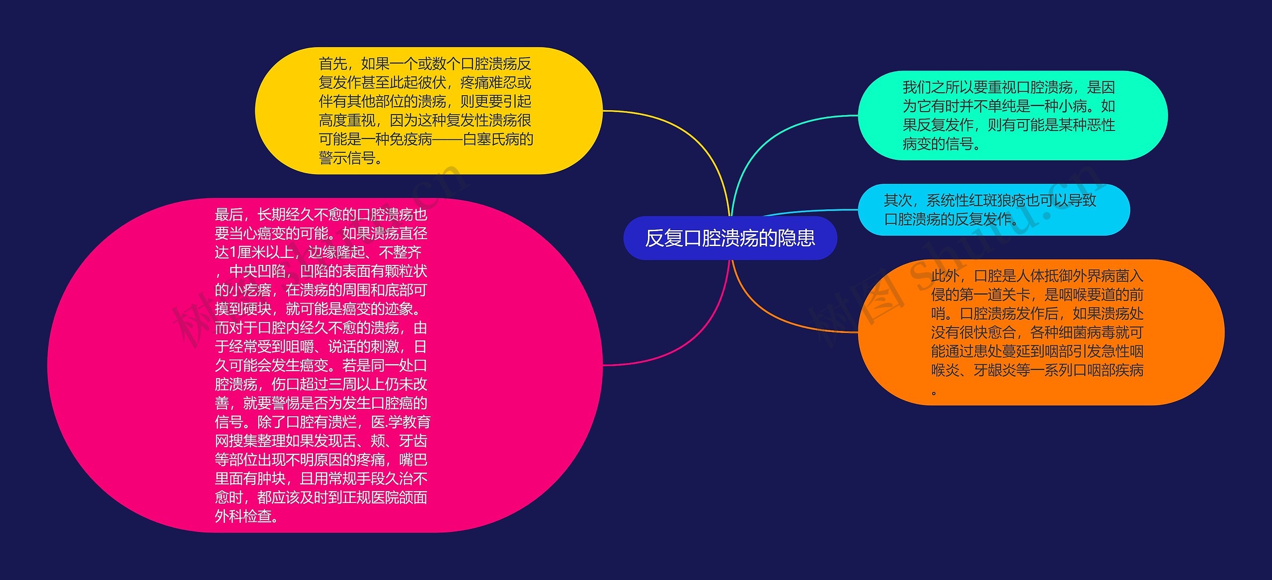 反复口腔溃疡的隐患思维导图