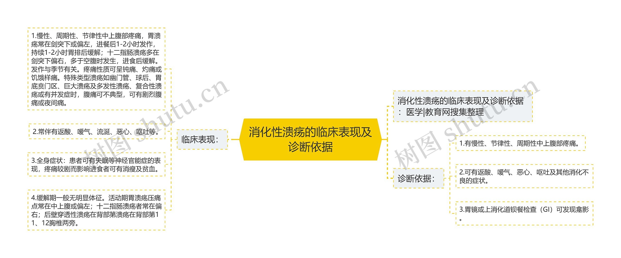 消化性溃疡的临床表现及诊断依据