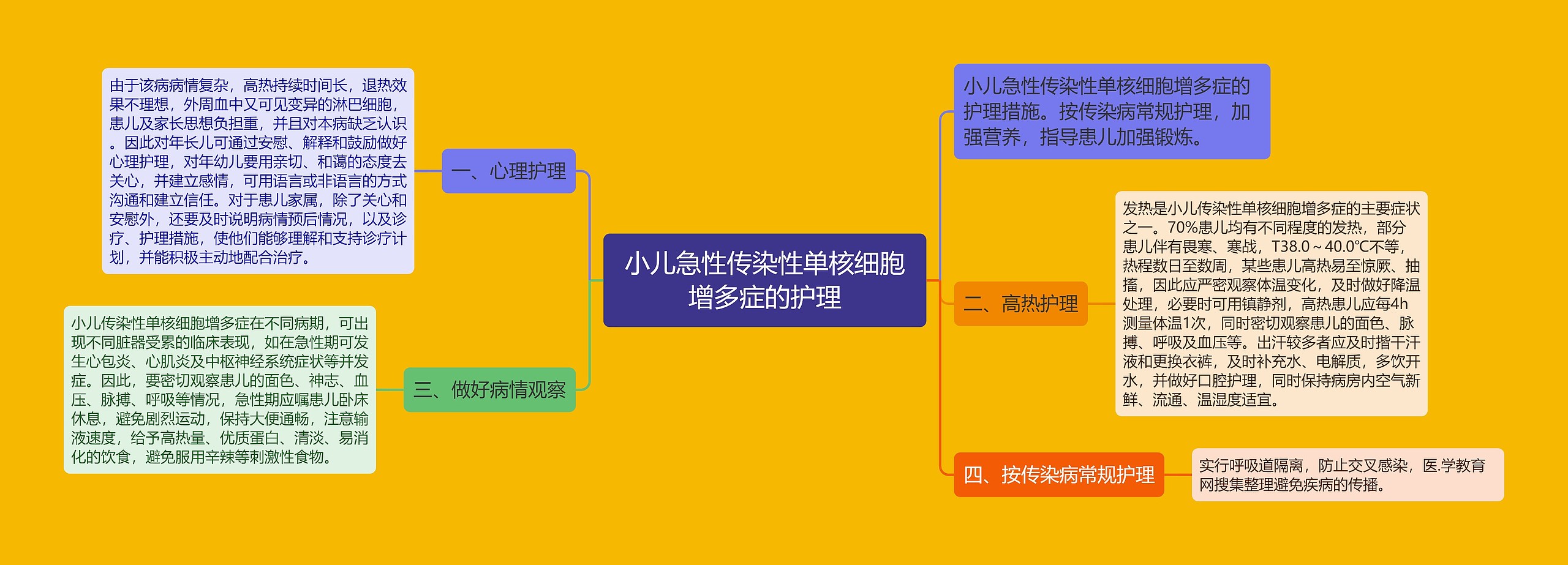 小儿急性传染性单核细胞增多症的护理思维导图