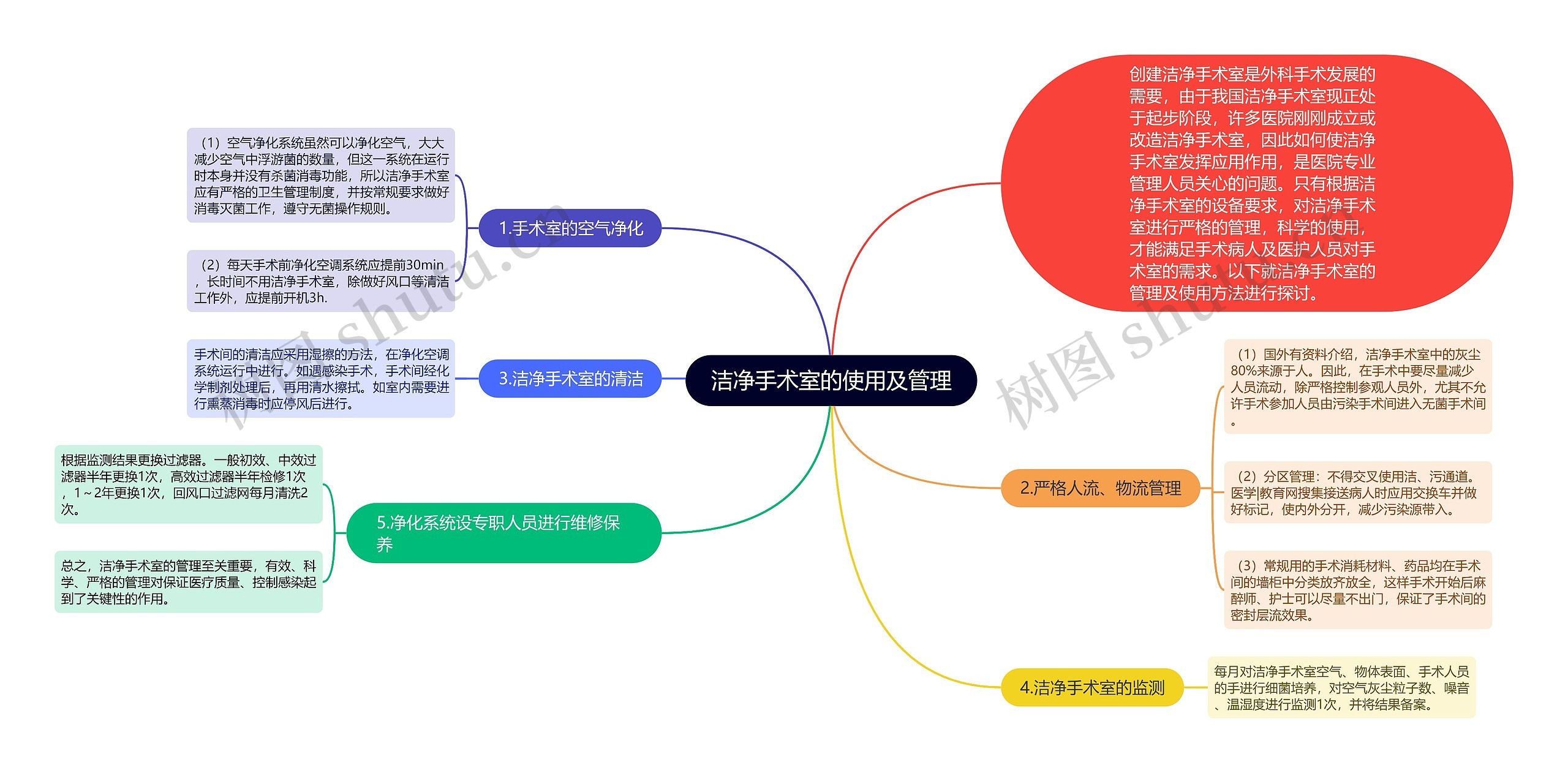 洁净手术室的使用及管理思维导图