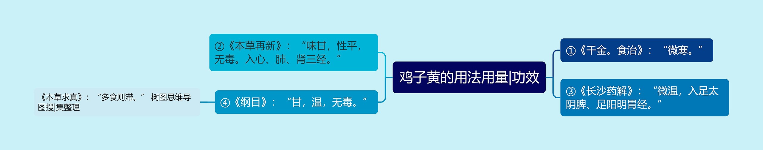 鸡子黄的用法用量|功效