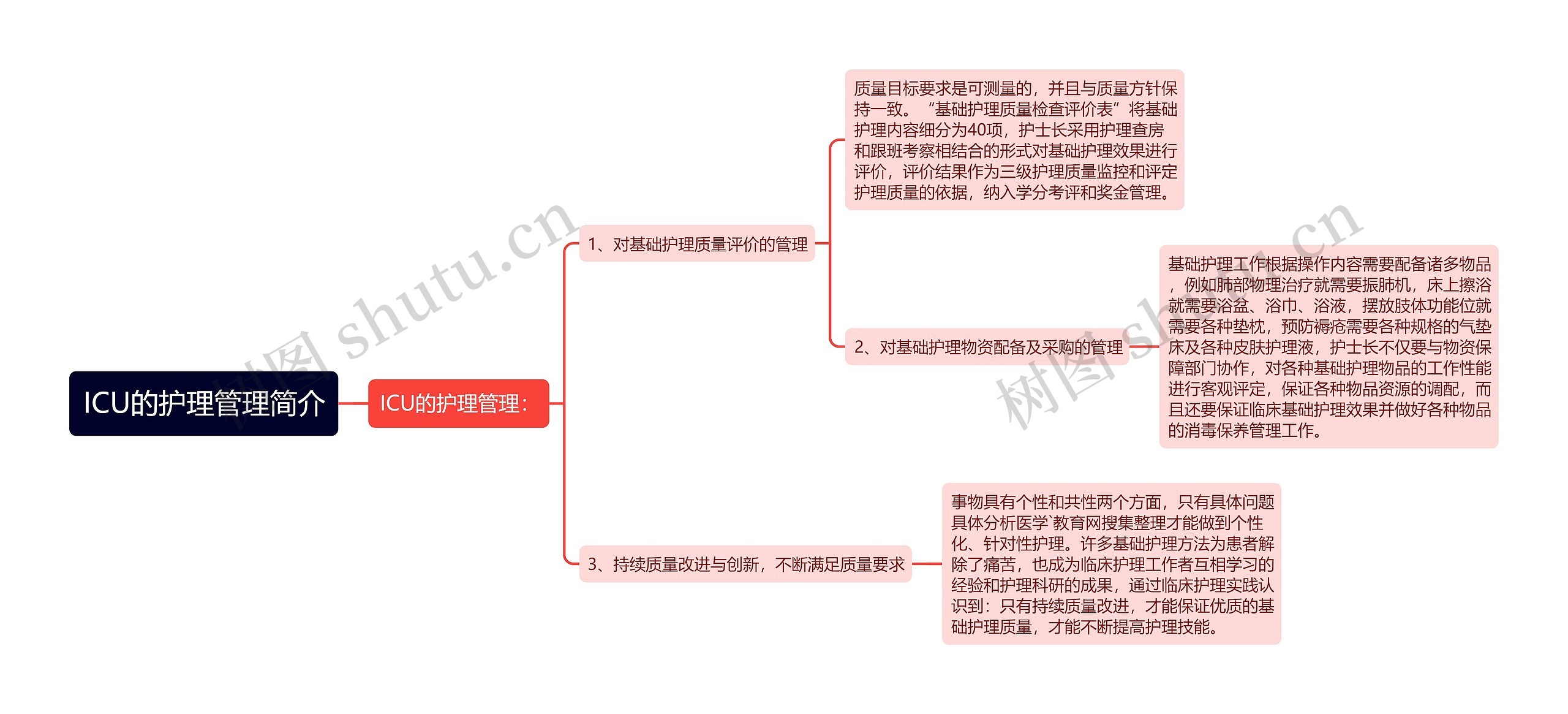 ICU的护理管理简介思维导图