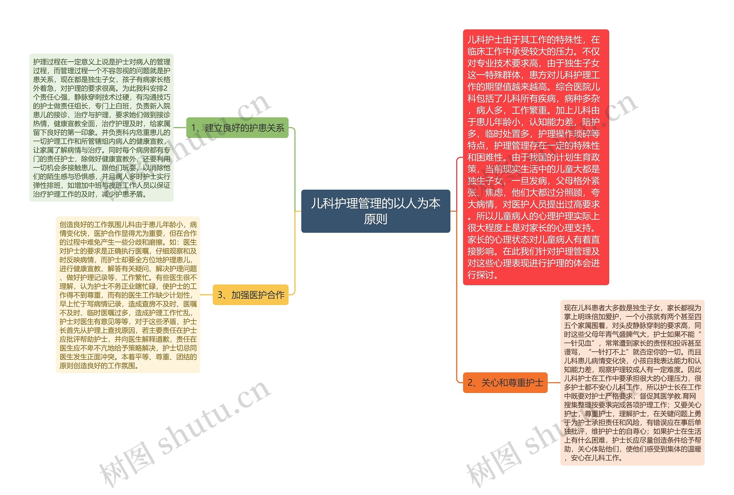 儿科护理管理的以人为本原则思维导图