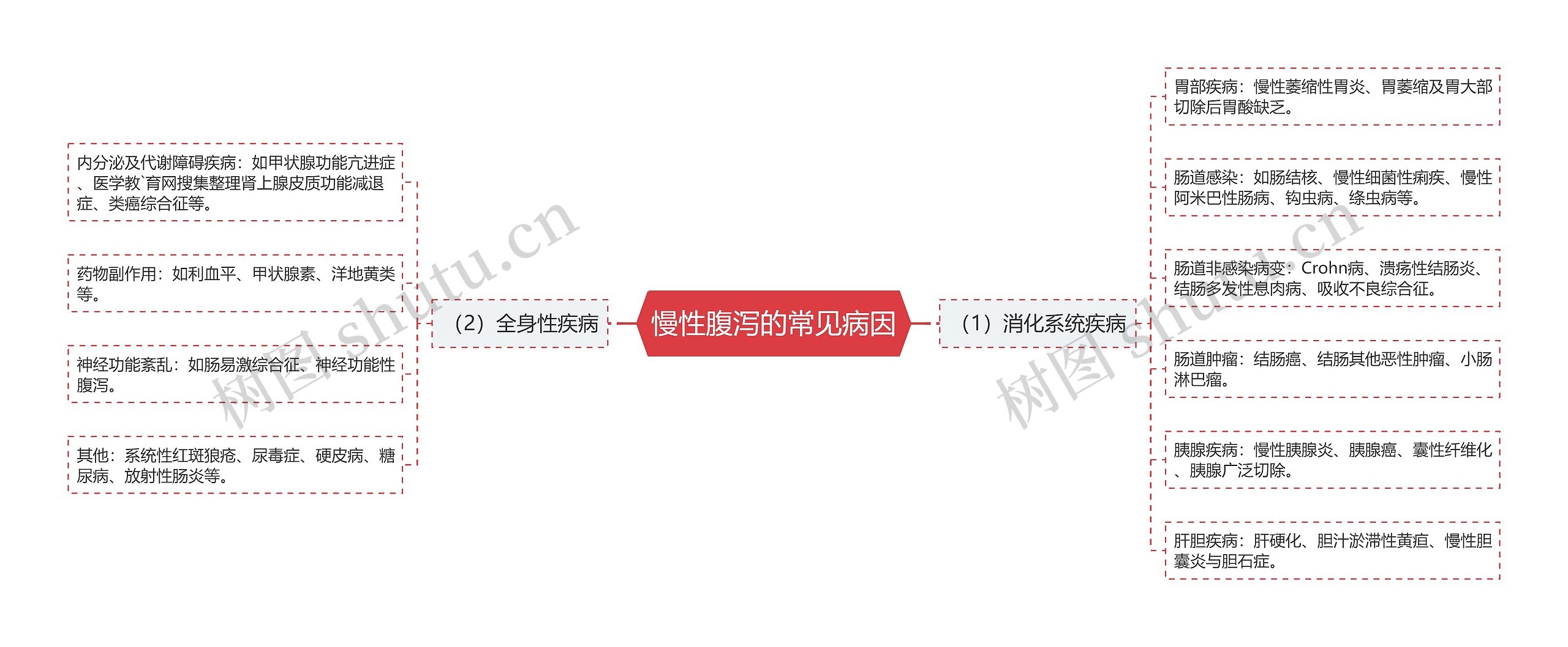 慢性腹泻的常见病因 慢性腹泻的常见病因