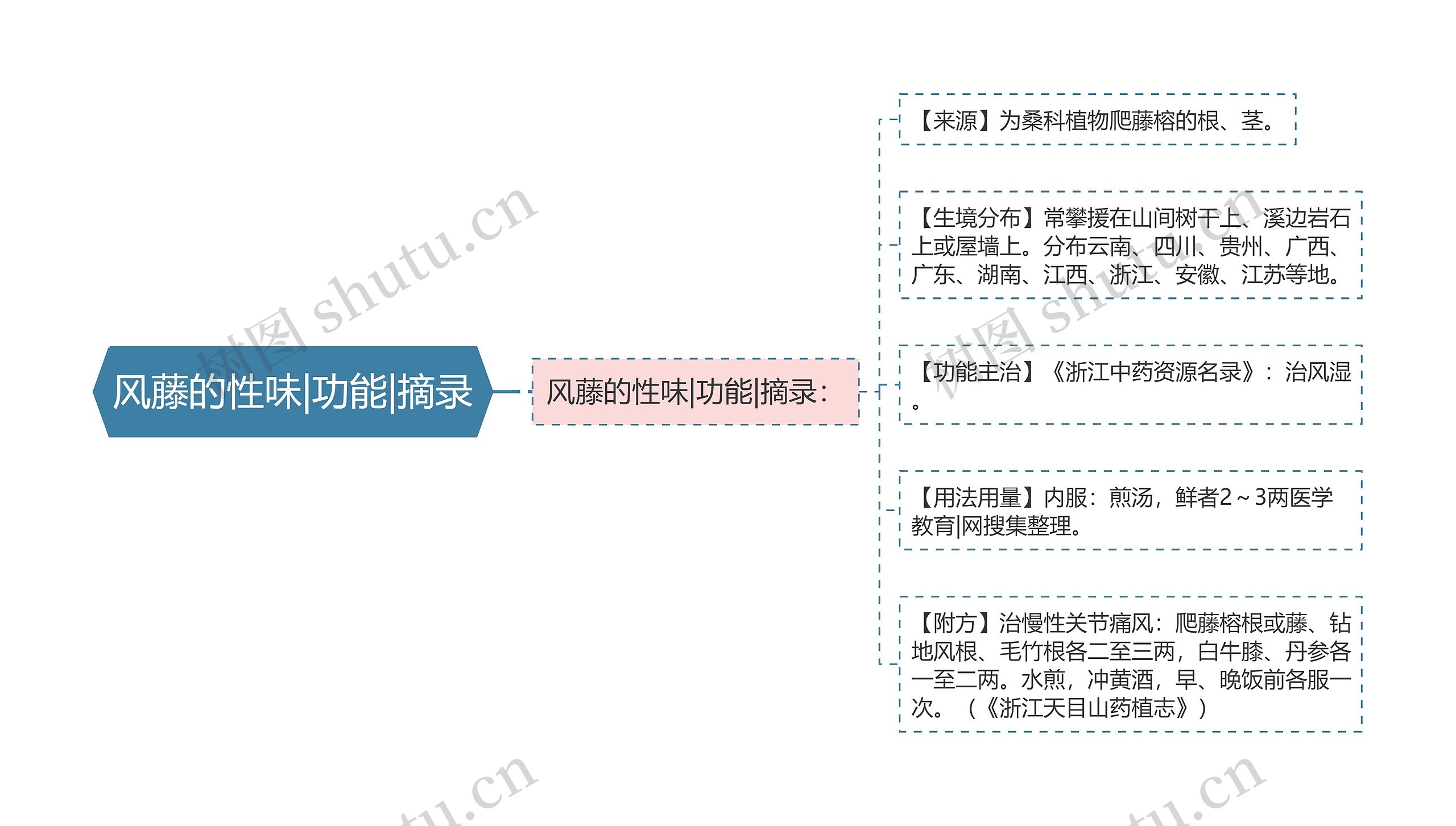 风藤的性味|功能|摘录 风藤的性味|功能|摘录
