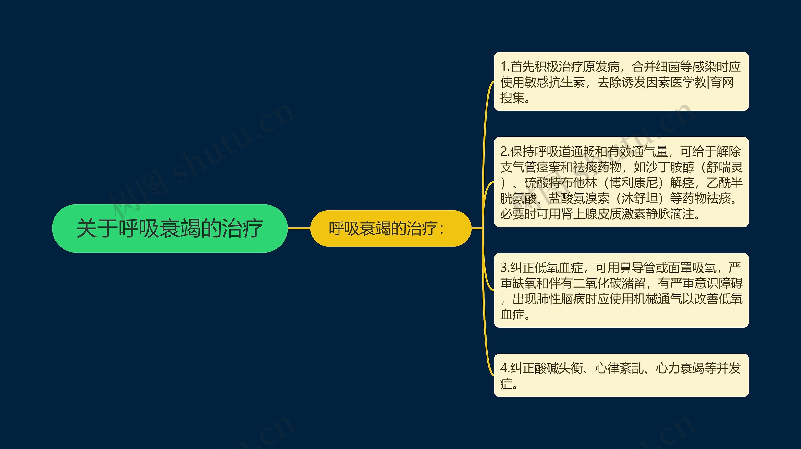 关于呼吸衰竭的治疗思维导图