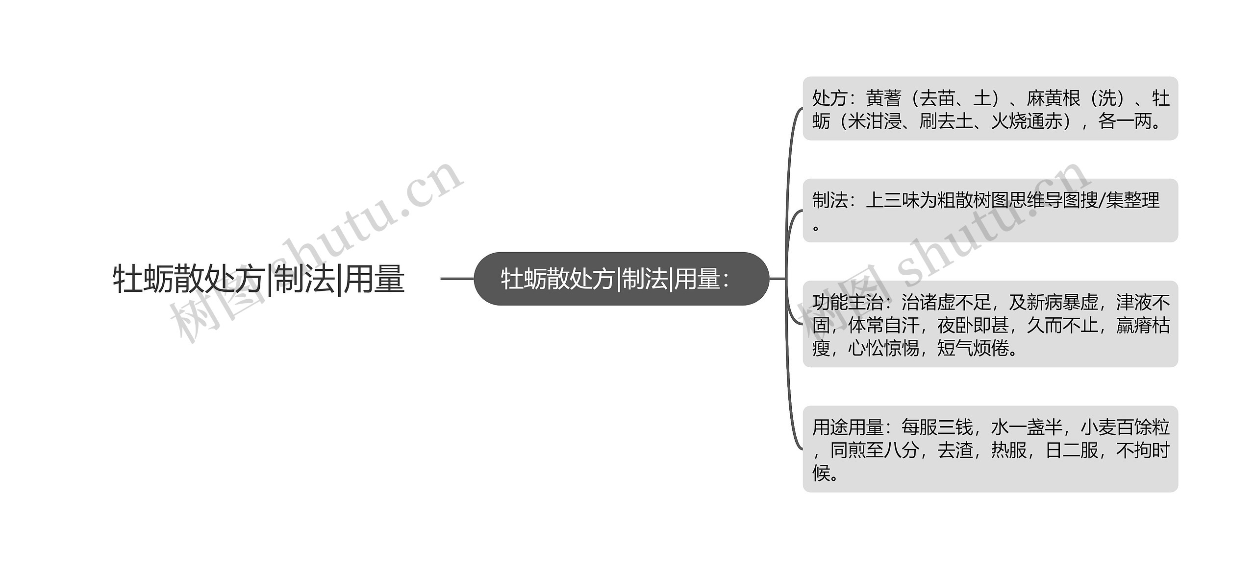 牡蛎散处方|制法|用量思维导图