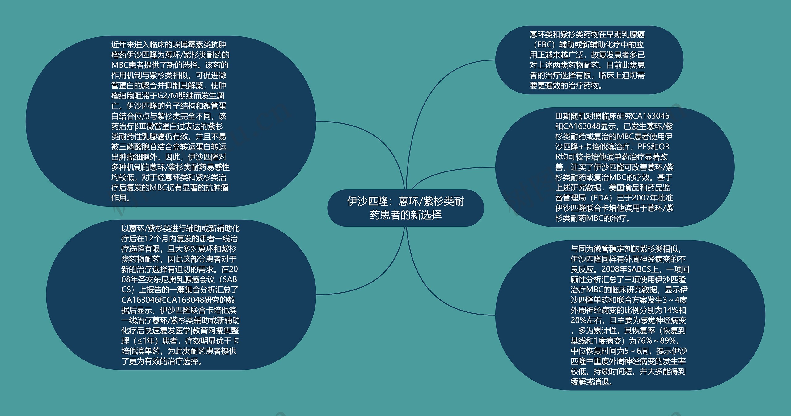 伊沙匹隆：蒽环/紫杉类耐药患者的新选择思维导图