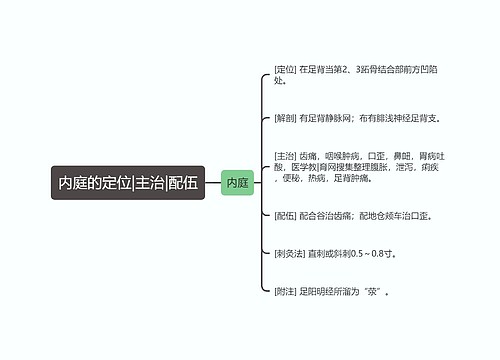 内庭的定位|主治|配伍