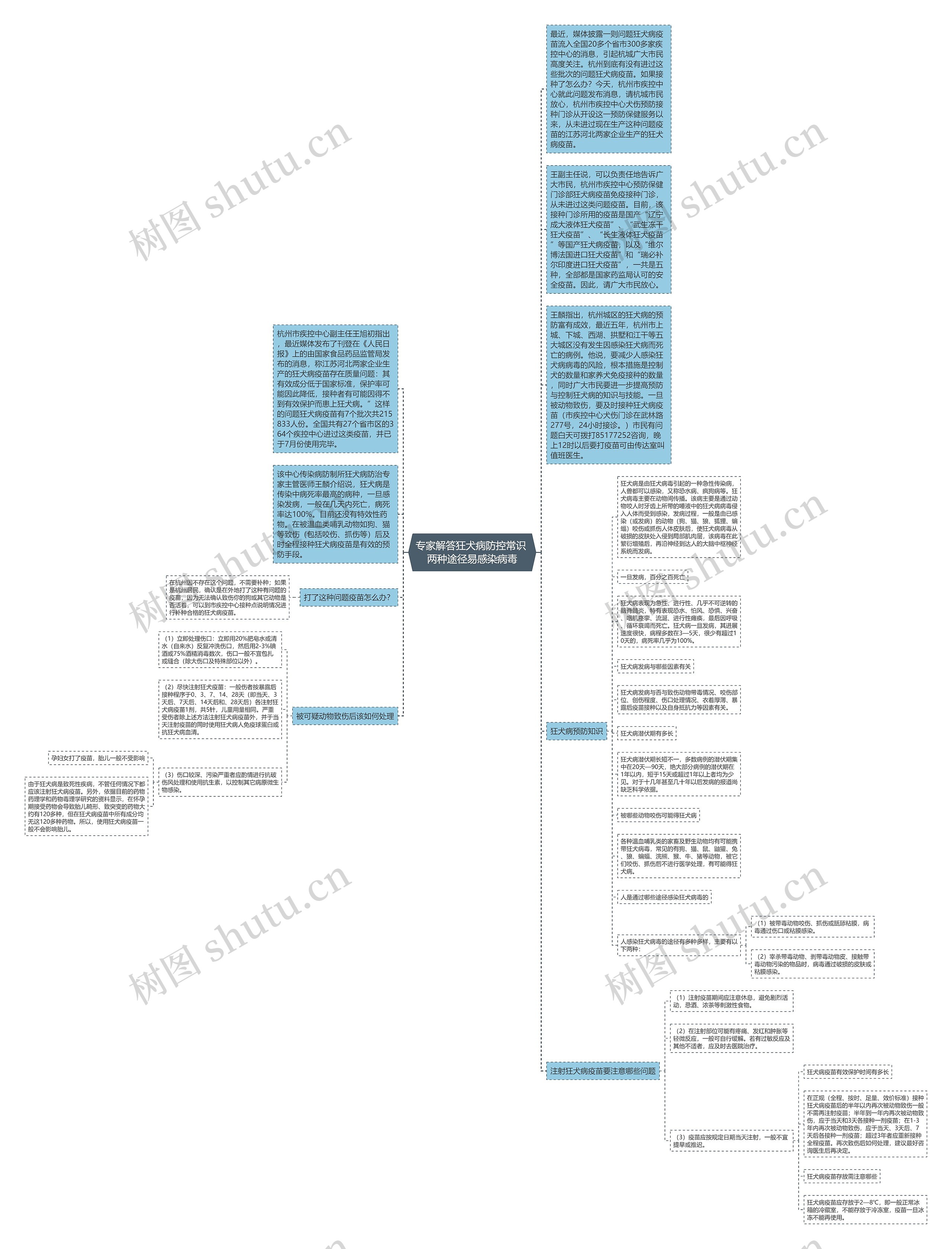 专家解答狂犬病防控常识 两种途径易感染病毒思维导图