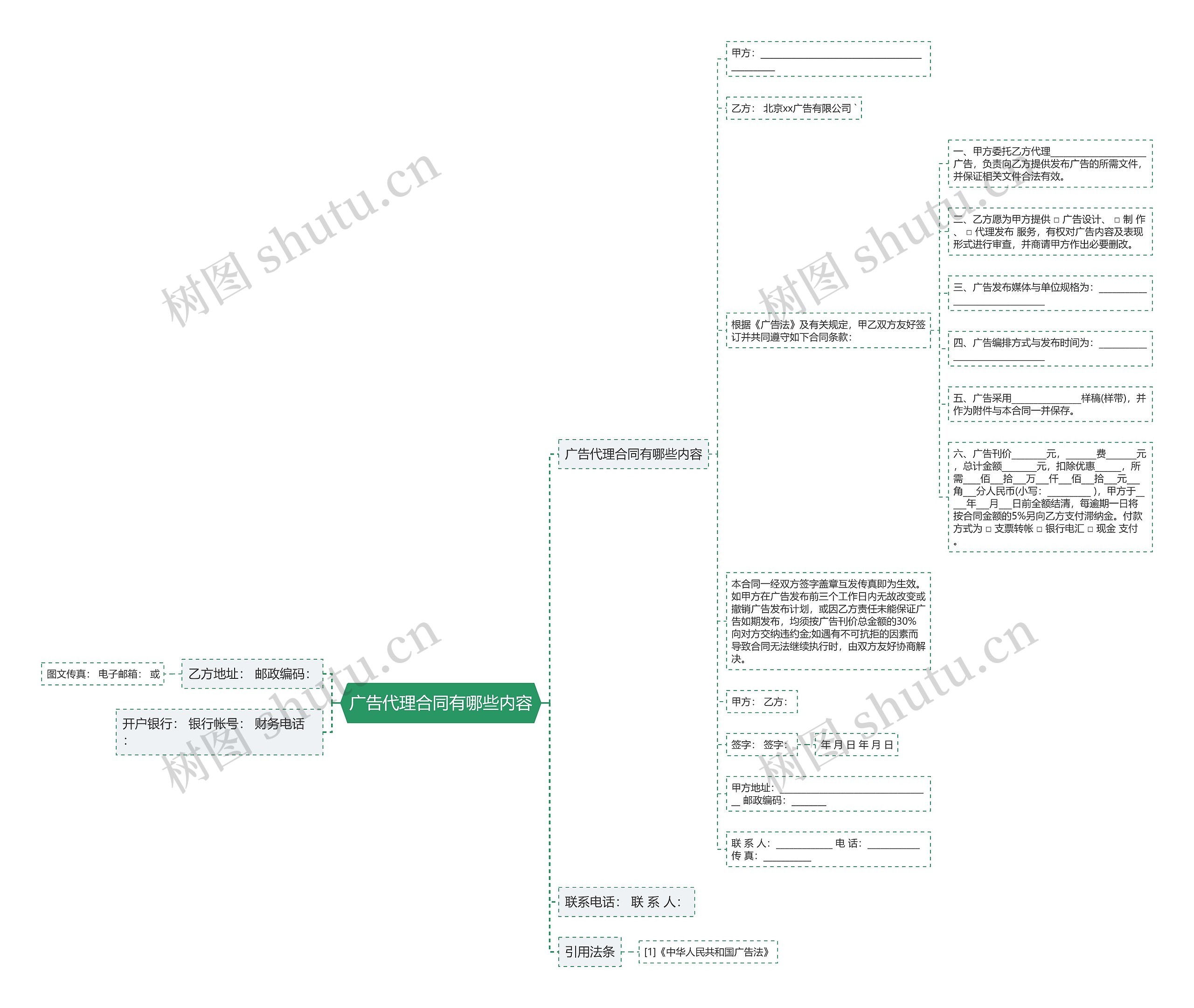 广告代理合同有哪些内容思维导图