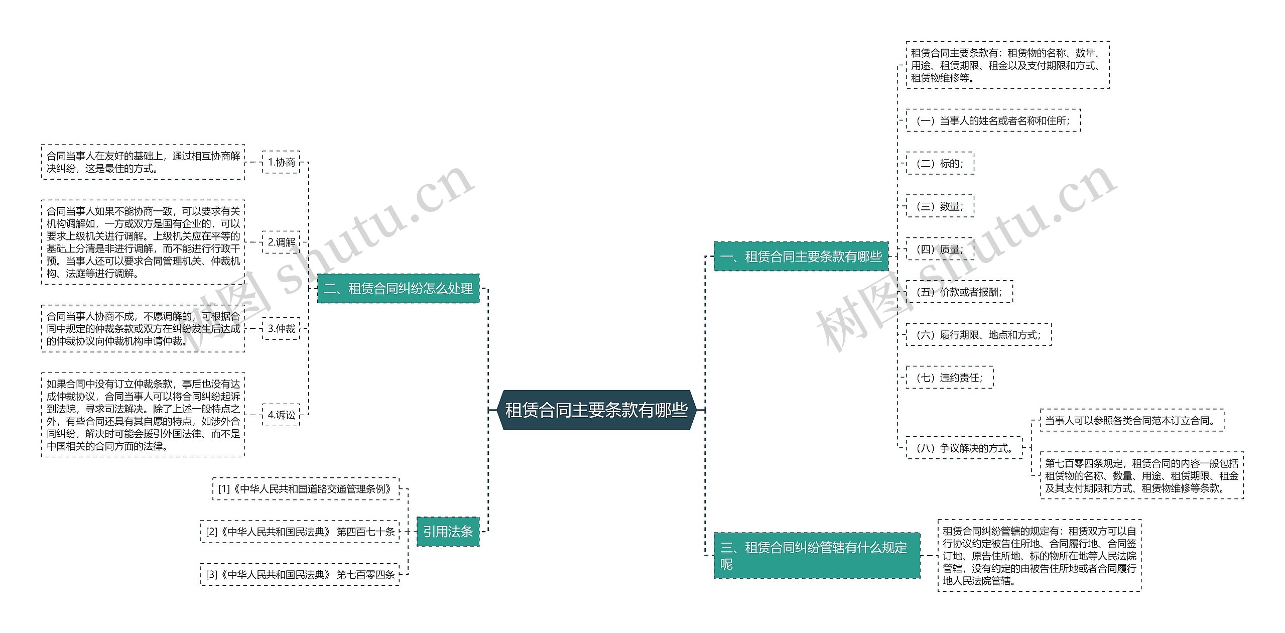 租赁合同主要条款有哪些思维导图