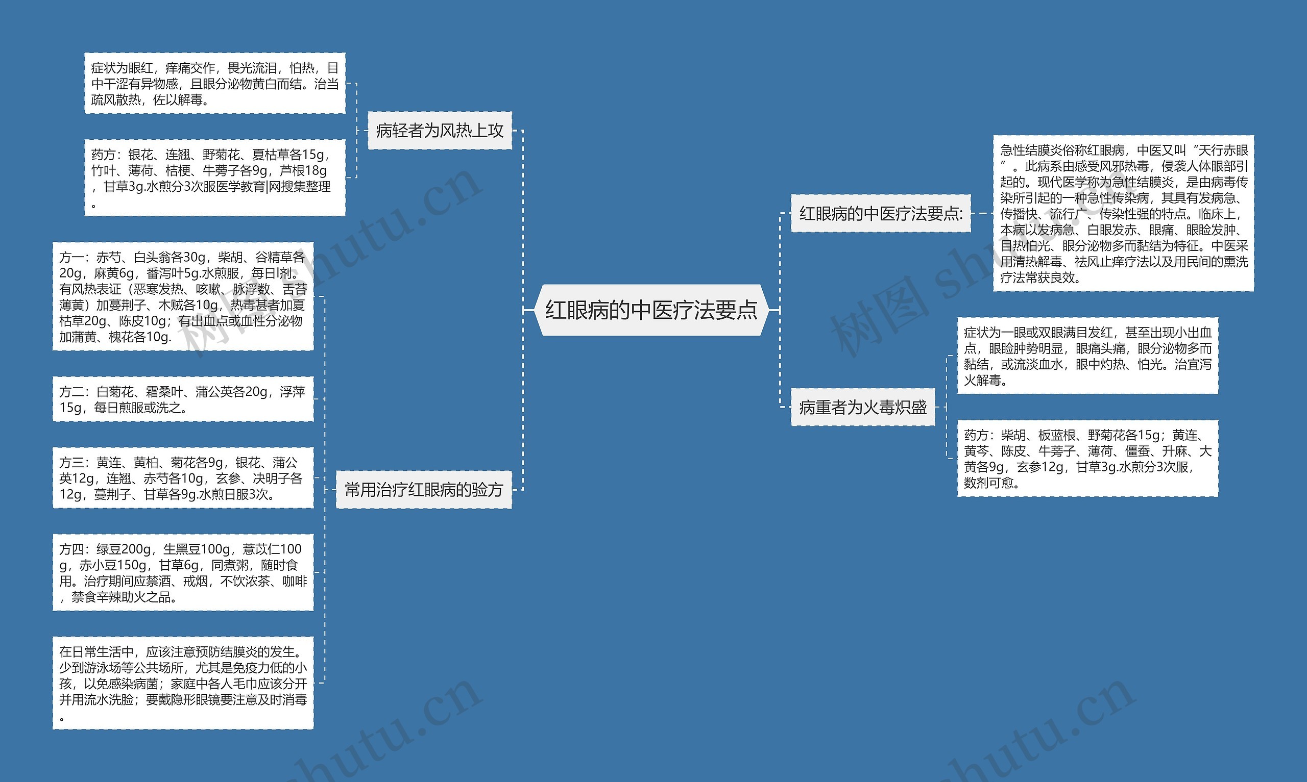 红眼病的中医疗法要点思维导图
