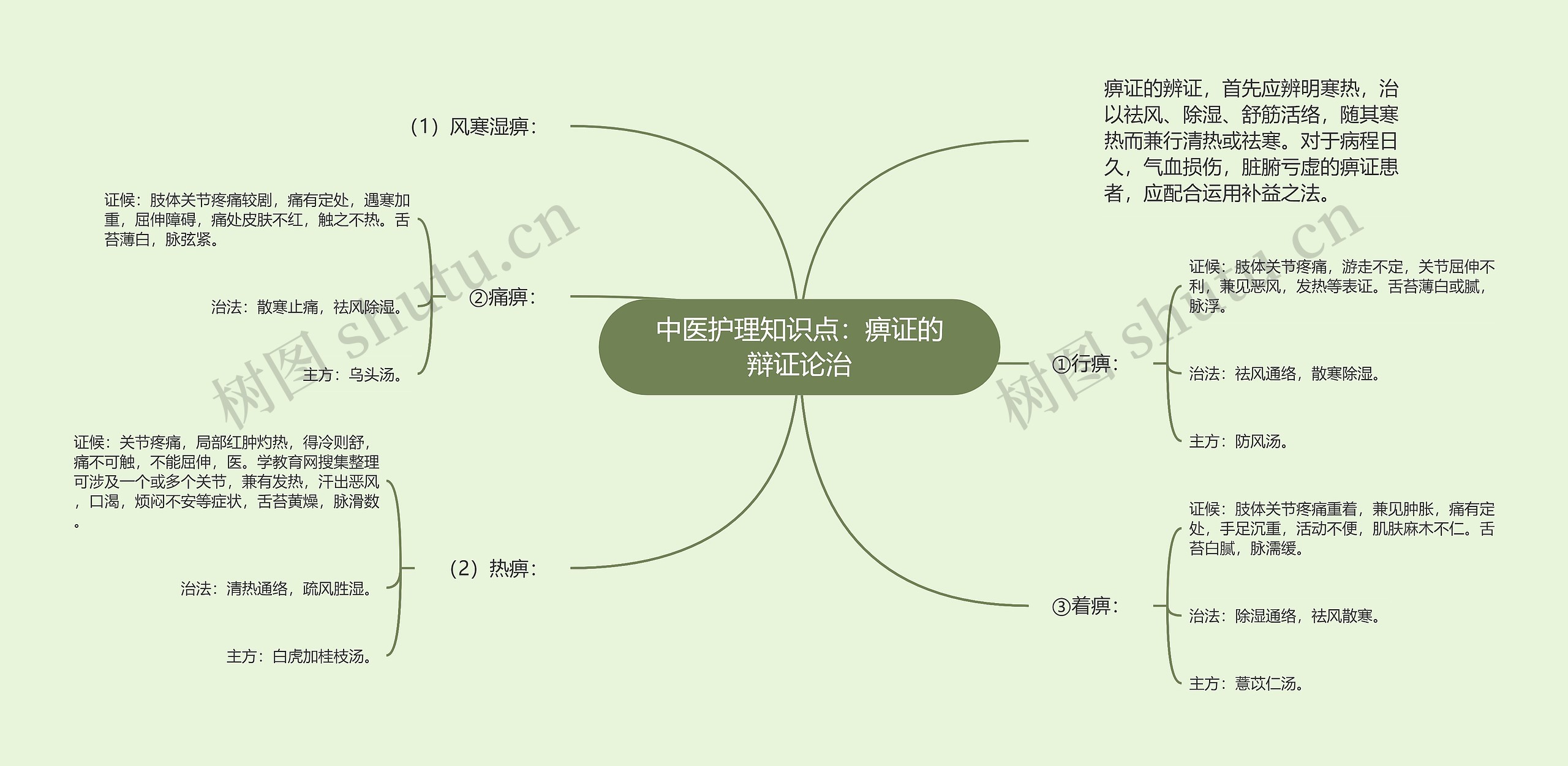 中医护理知识点：痹证的辩证论治思维导图