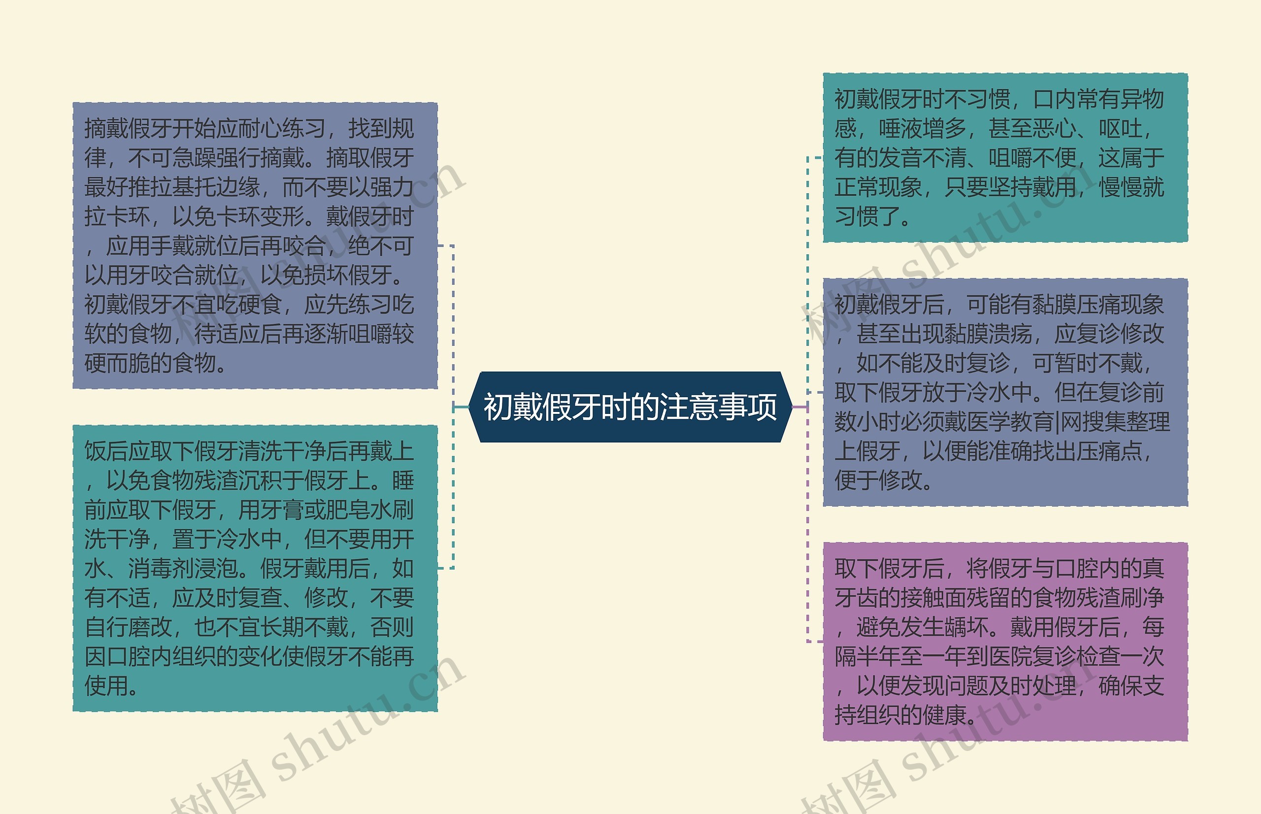 初戴假牙时的注意事项思维导图