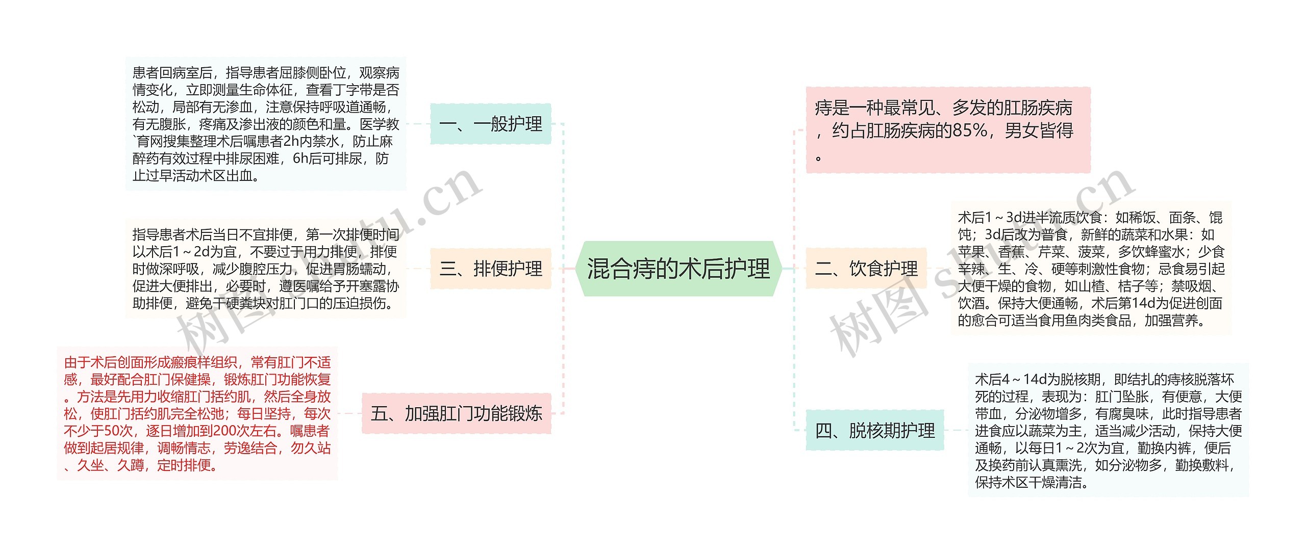 混合痔的术后护理思维导图